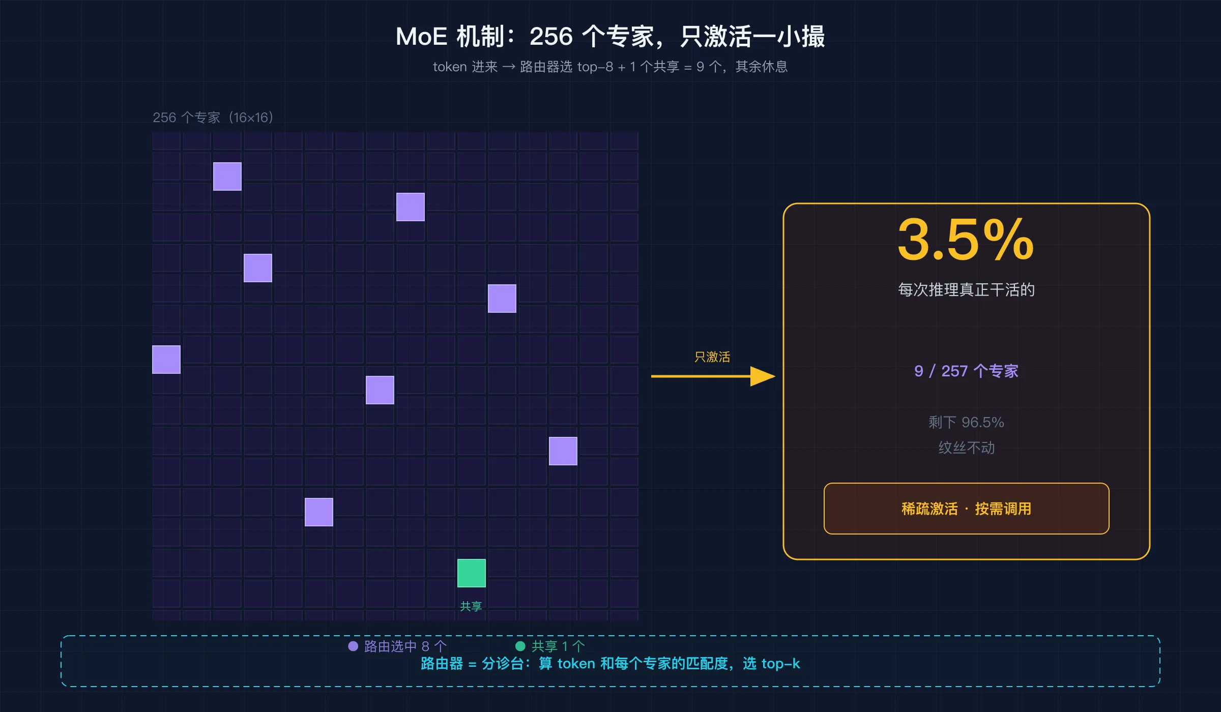 MoE 机制：256 个专家，路由器选 8 个 + 1 个共享，每次只激活约 3.5%