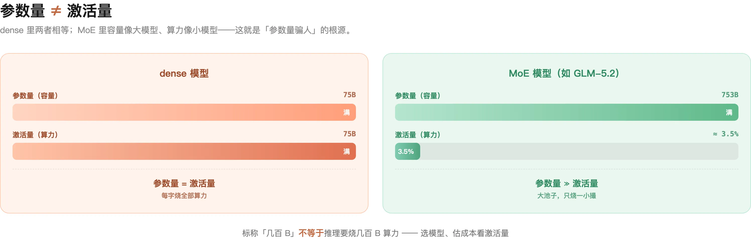 参数量 vs 激活量:dense 两者相等,MoE 容量大但激活小