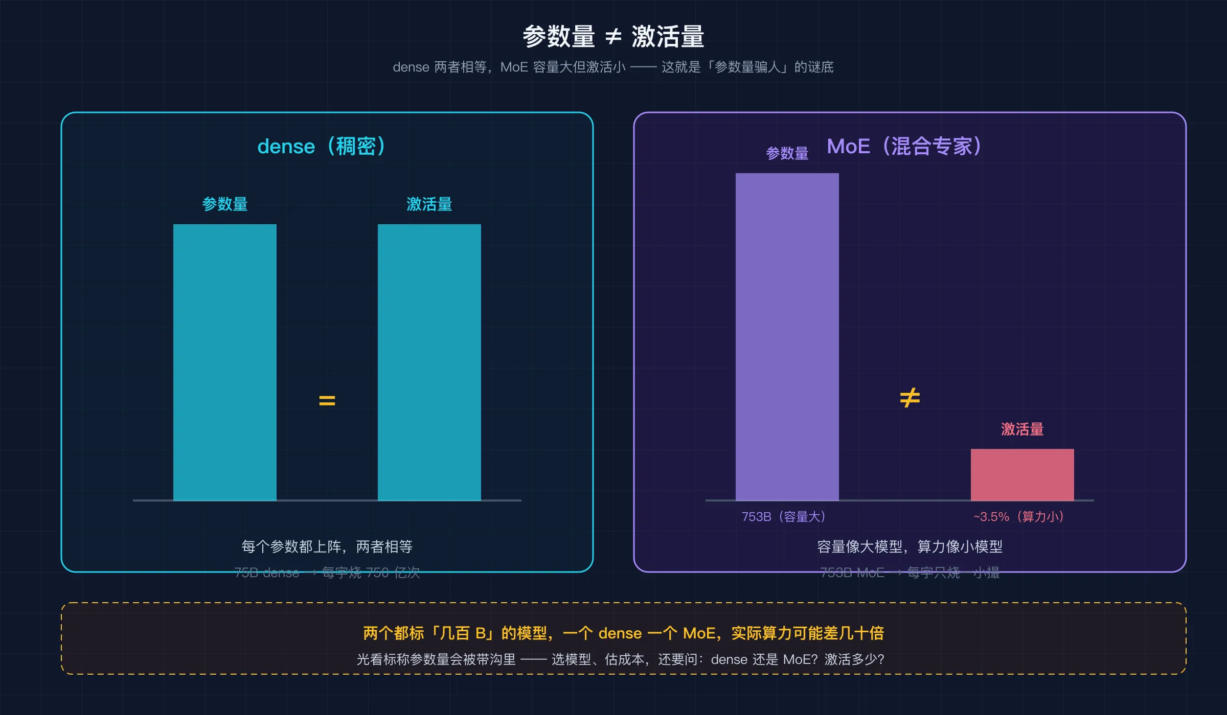 参数量 vs 激活量：dense 两者相等，MoE 容量大但激活小