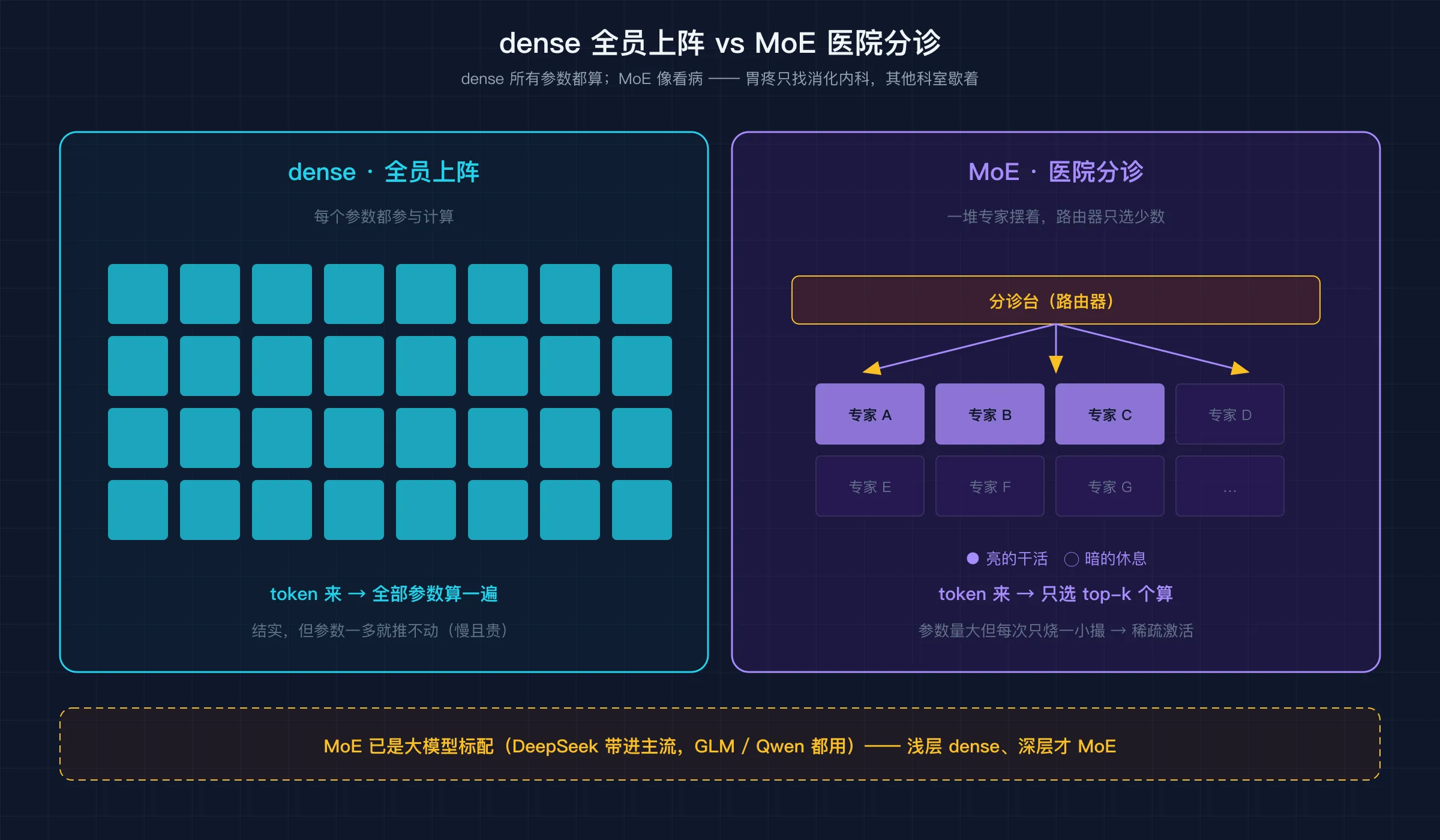 dense 模型全员上阵 vs MoE 像医院分诊按需调用