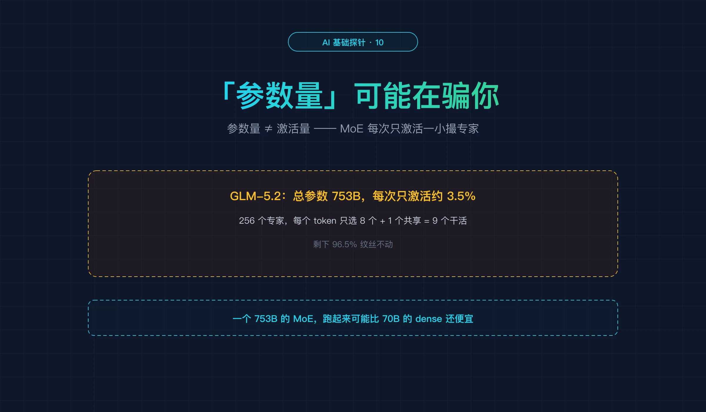 探针 10 封面：大模型的参数量可能在骗你——参数量≠激活量，MoE 只激活一小撮