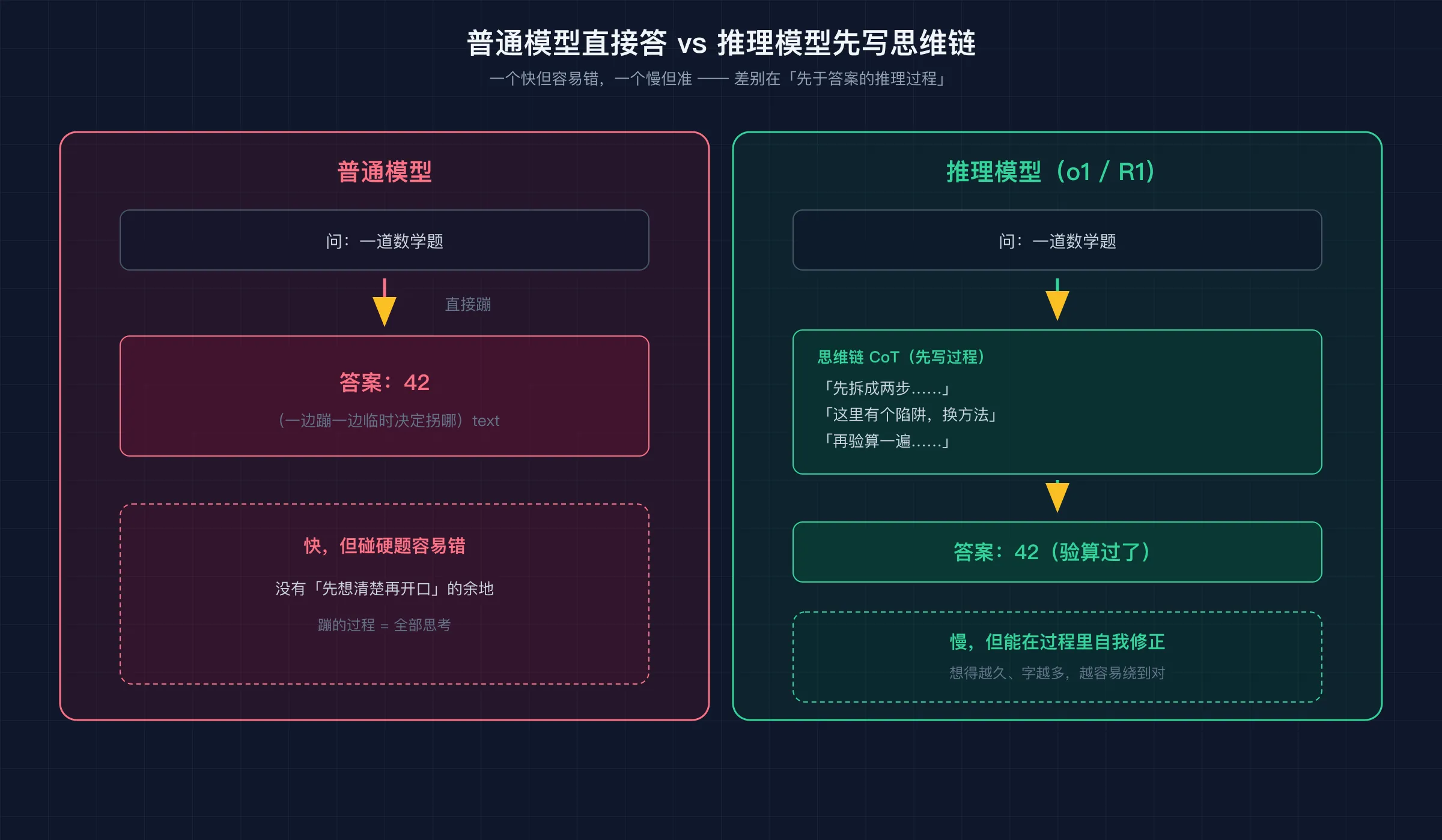 普通模型直接答 vs 推理模型先写思维链再答：一个快但容易错，一个慢但准