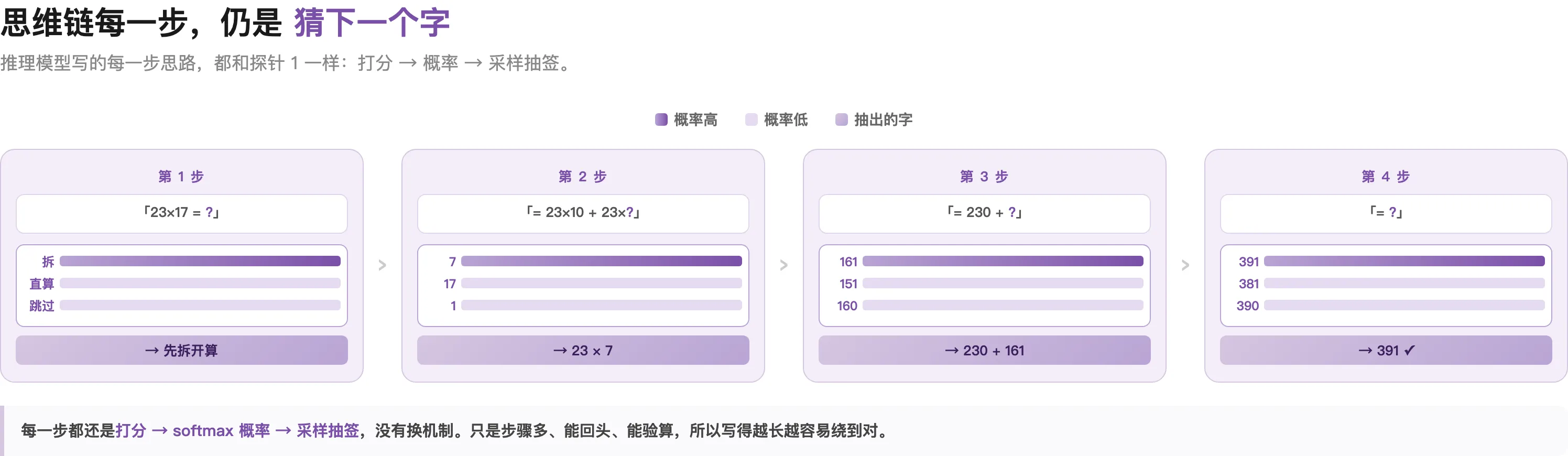 思维链一步步展开：每一步仍是「猜下一个字」（打分→概率→采样），只是步骤多、烧算力多