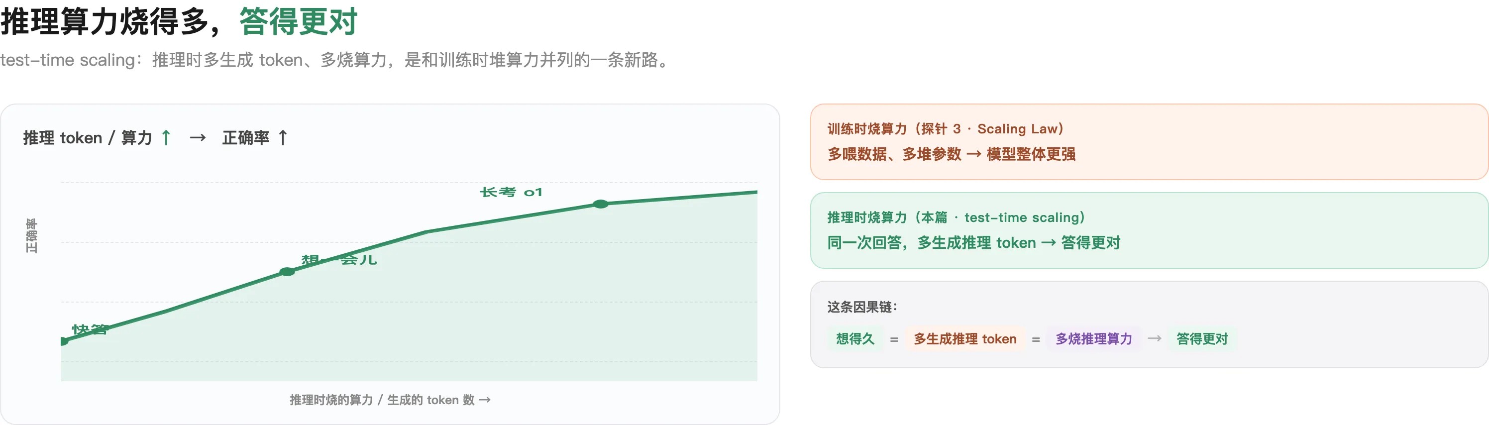 test-time scaling：推理算力烧得越多，答得越对——一条新的「烧算力换正确率」的路