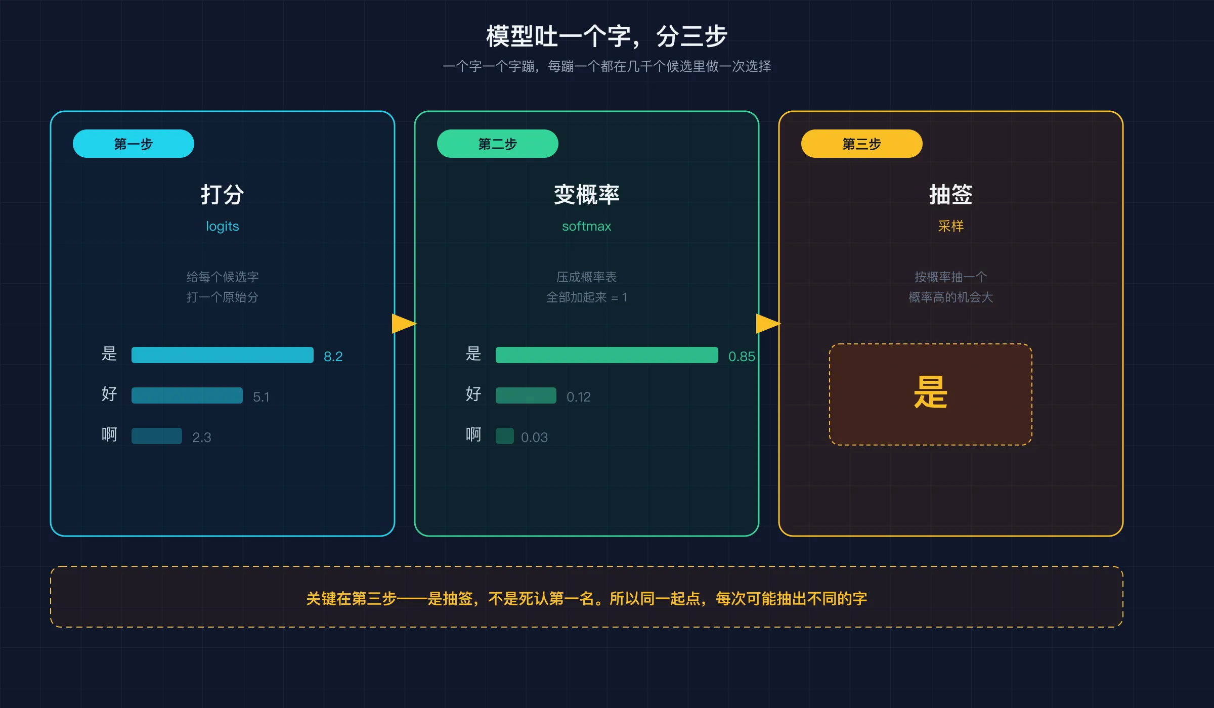 大模型生成一个字的三步：打分（logits）→ softmax 概率表 → 采样抽签