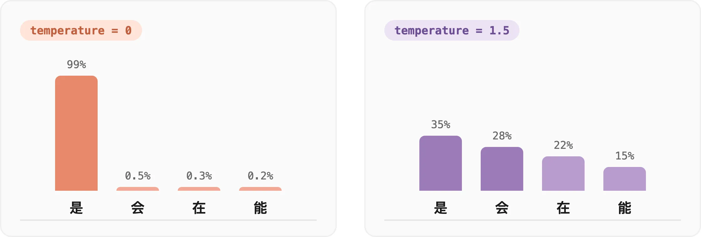 temperature 改的是概率表的形状：temperature=0 极端陡峭，temperature 大被摊平