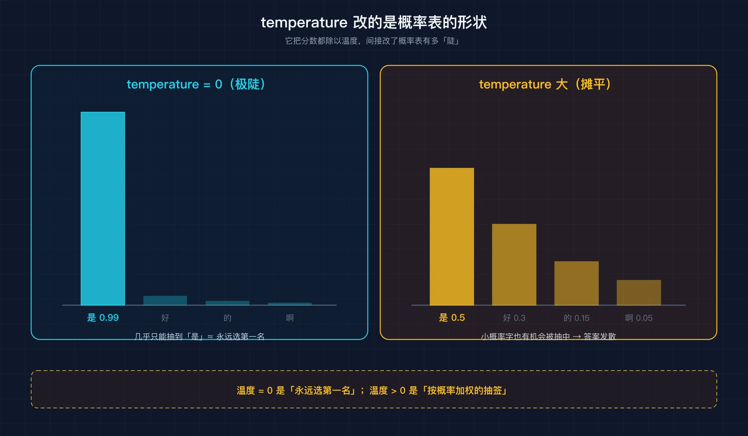 temperature 改的是概率表的形状：temperature=0 极端陡峭，temperature 大被摊平