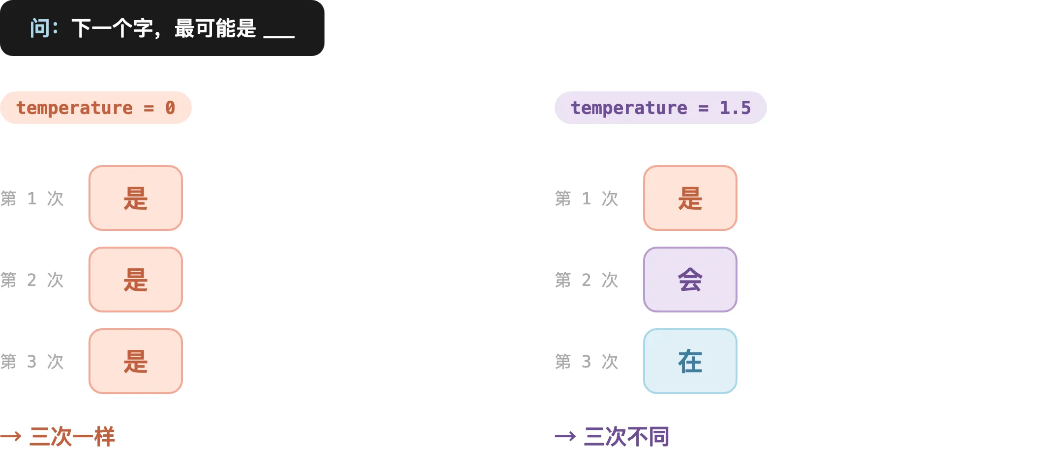 同一句话连问三次：temperature=0 三次相同，temperature=1.5 三次不同