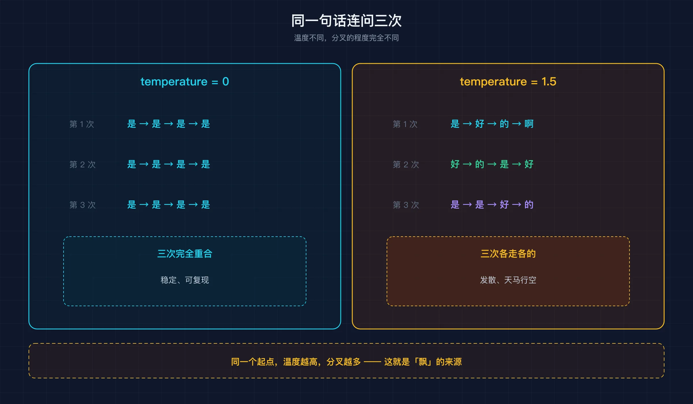 同一句话连问三次：temperature=0 三次相同，temperature=1.5 三次不同
