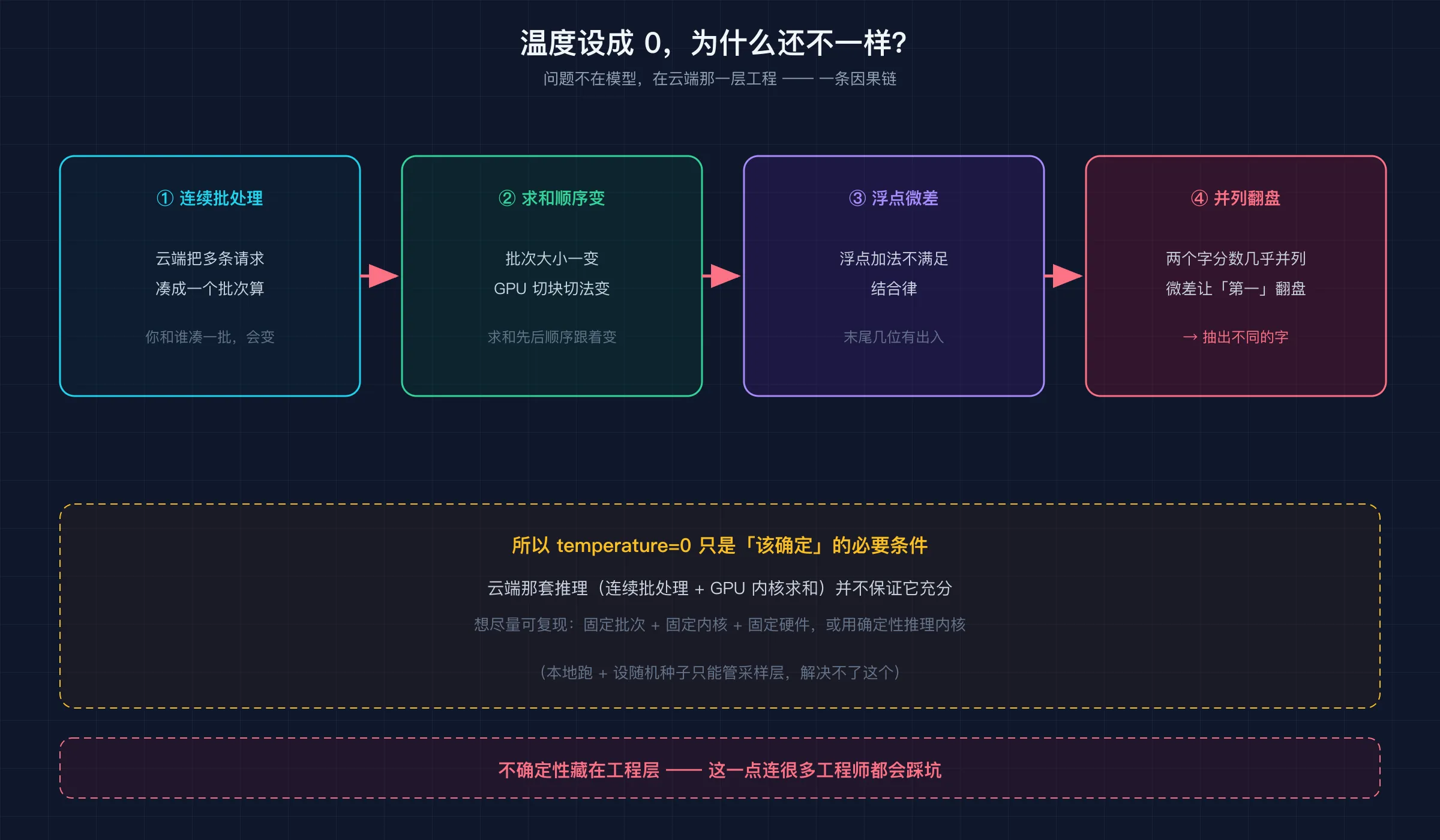 温度设成 0 仍不稳定的连环原因：连续批处理 → 求和顺序变 → 浮点微差 → 并列翻盘