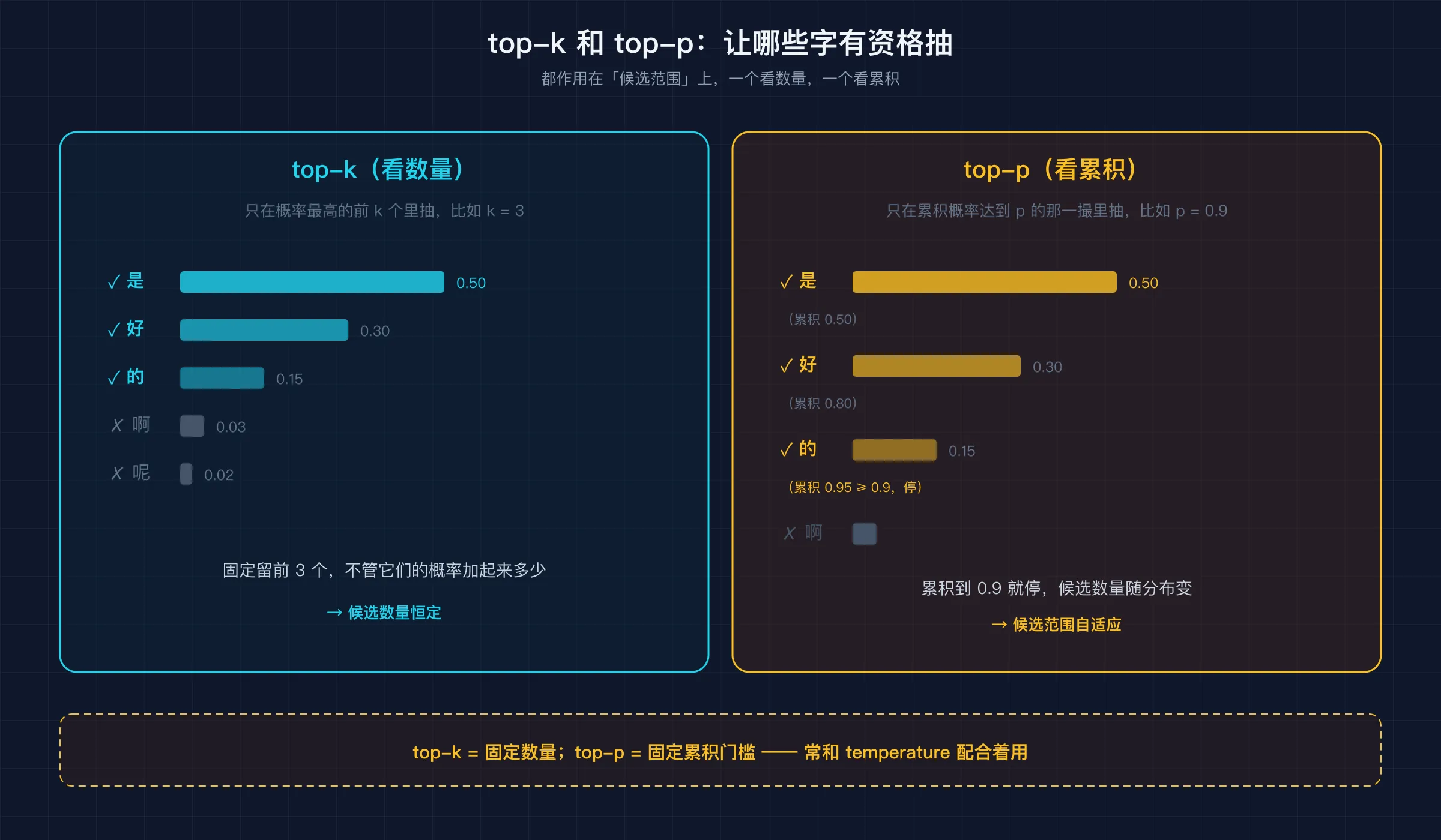 top-k 看数量（留前 k 个）、top-p 看累积（累到 p 停）：两种采样策略划的候选范围不同