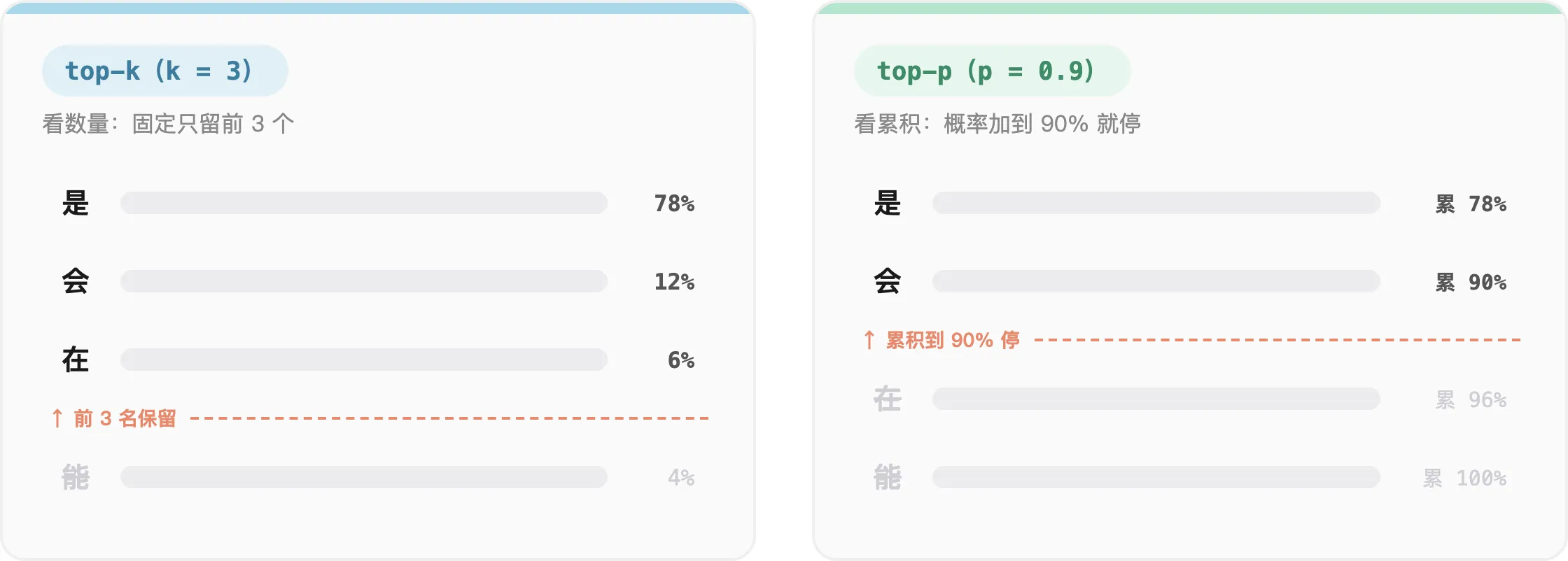 top-k 看数量（留前 k 个）、top-p 看累积（累到 p 停）：两种采样策略划的候选范围不同