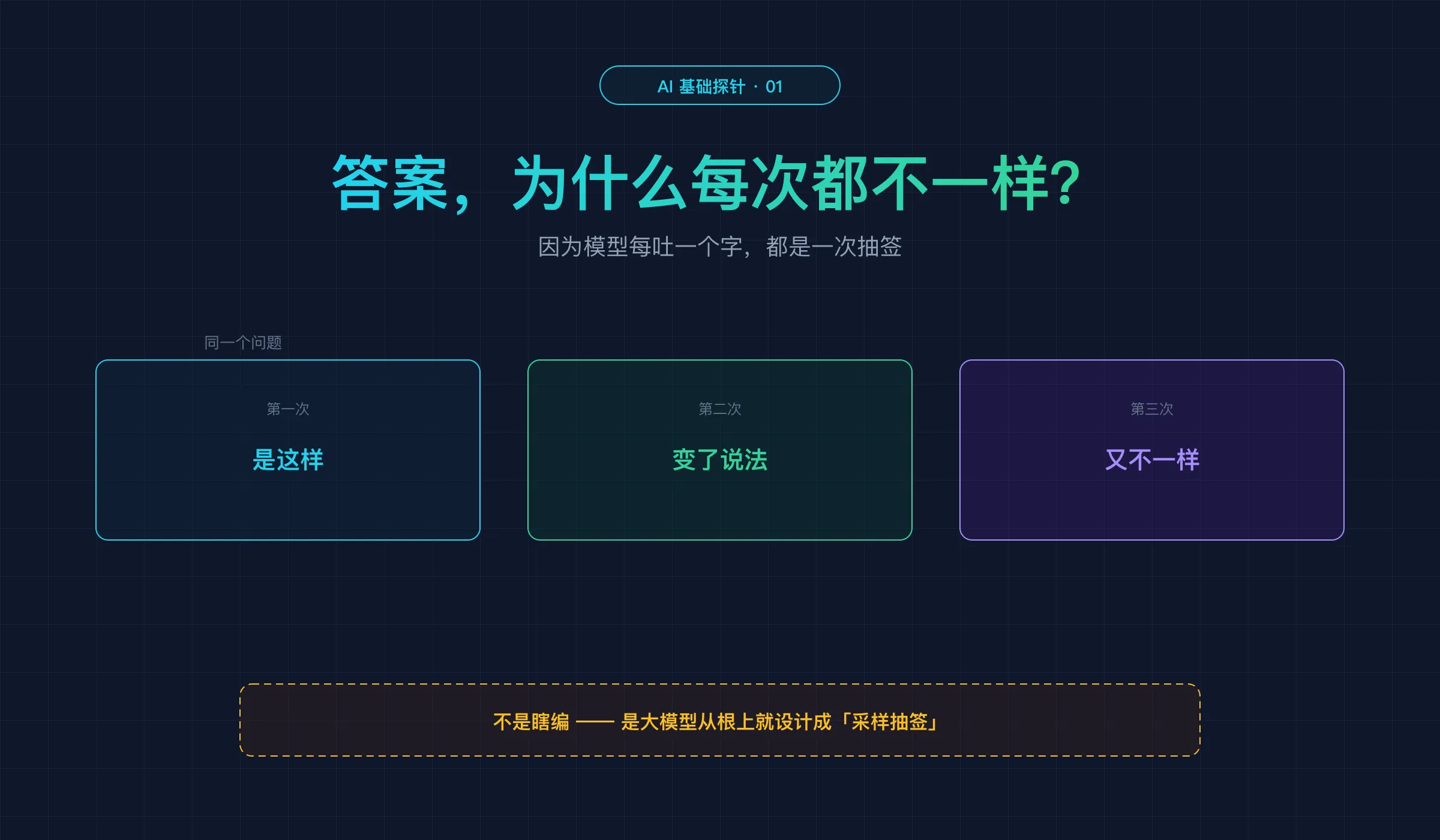探针 1 封面：同一个问题，答案总不一样——因为模型每吐一个字，都是一次抽签（采样）