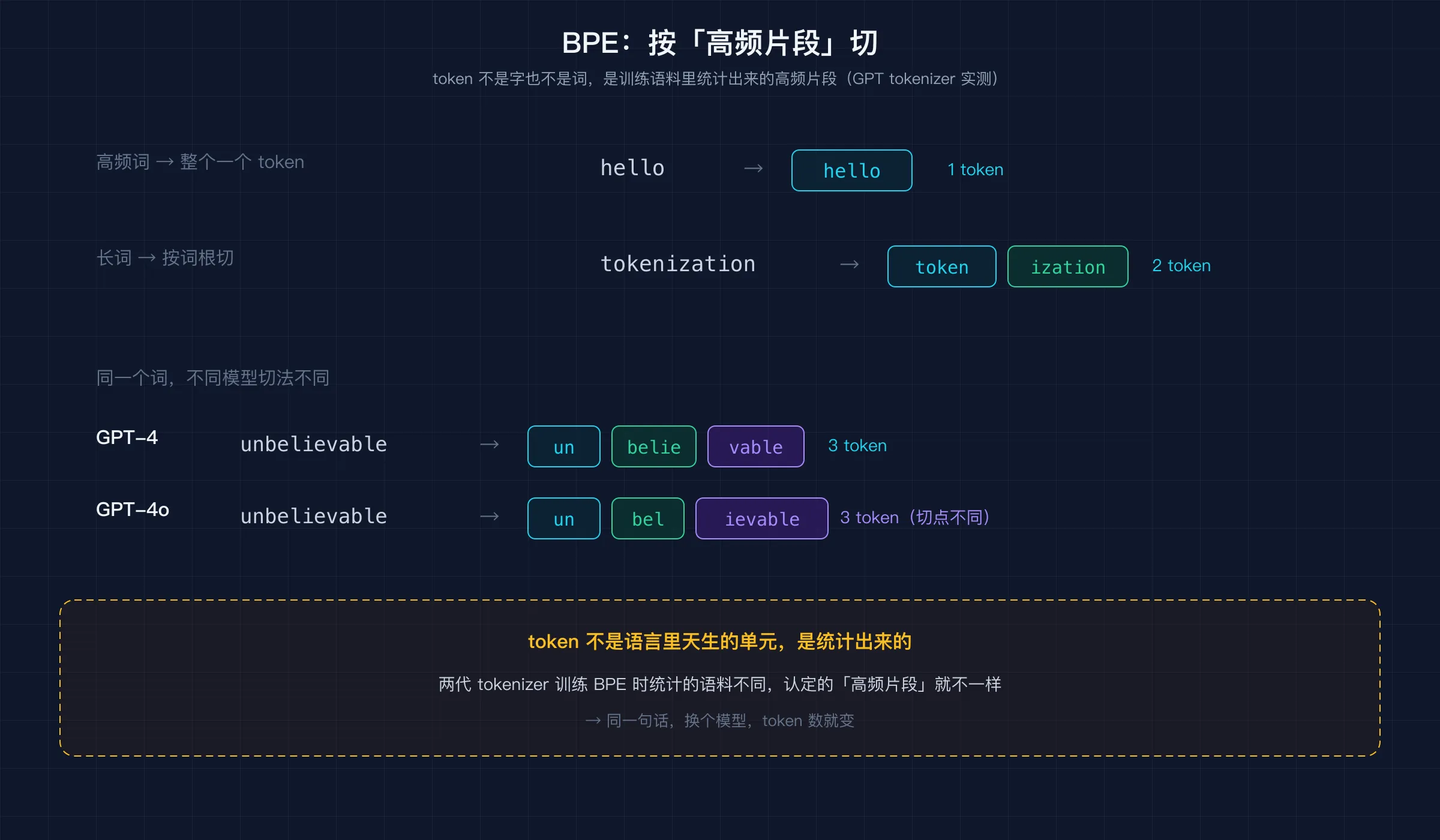 BPE 分词实测：常见英文词整个 1 个 token，tokenization 按词根切、unbelievable 切三段，且 GPT-4 与 GPT-4o 切法不同