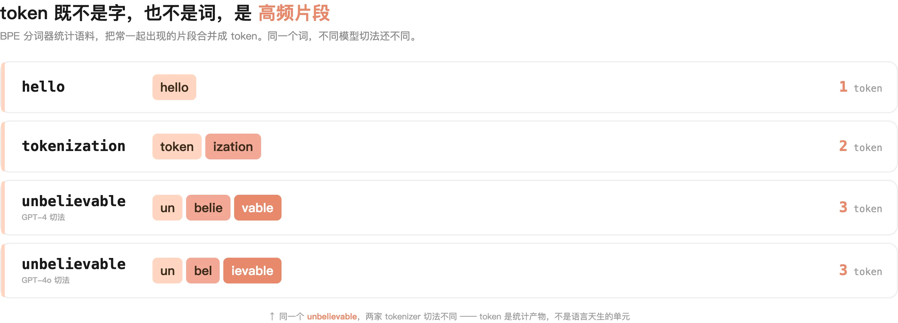 BPE 分词实测:常见英文词整个 1 个 token,tokenization 按词根切、unbelievable 切三段,且 GPT-4 与 GPT-4o 切法不同