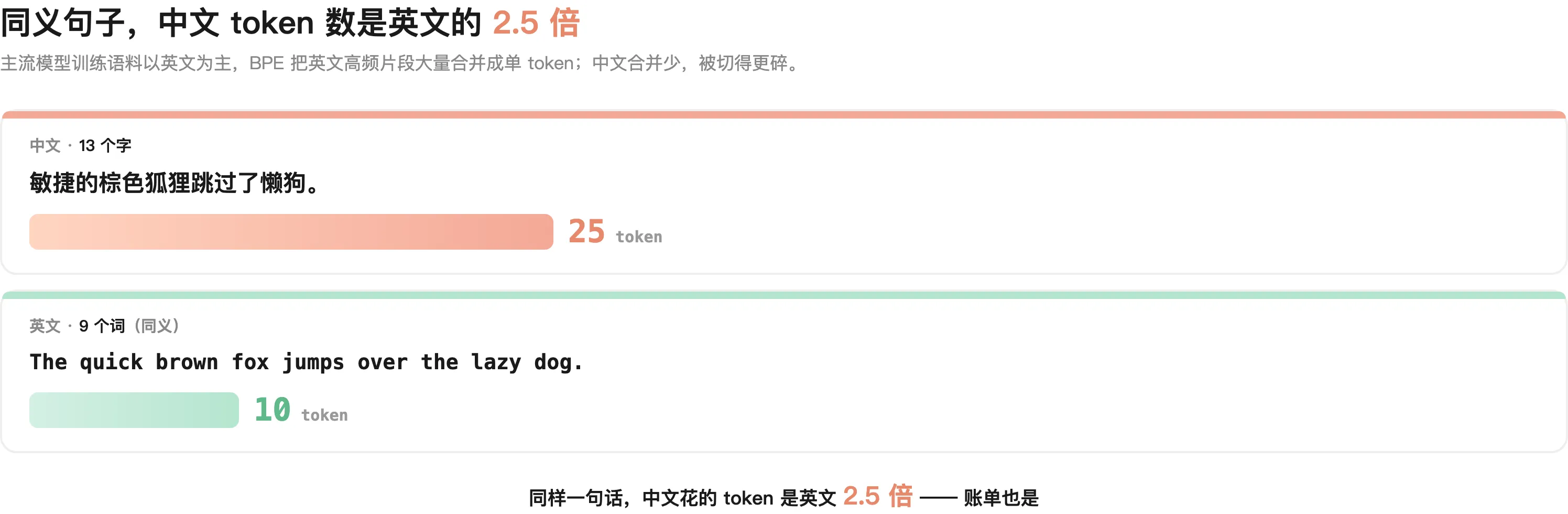 同义句子对比:中文 13 字切 25 个 token,英文 9 词才 10 个——中文 token 数是英文两倍半