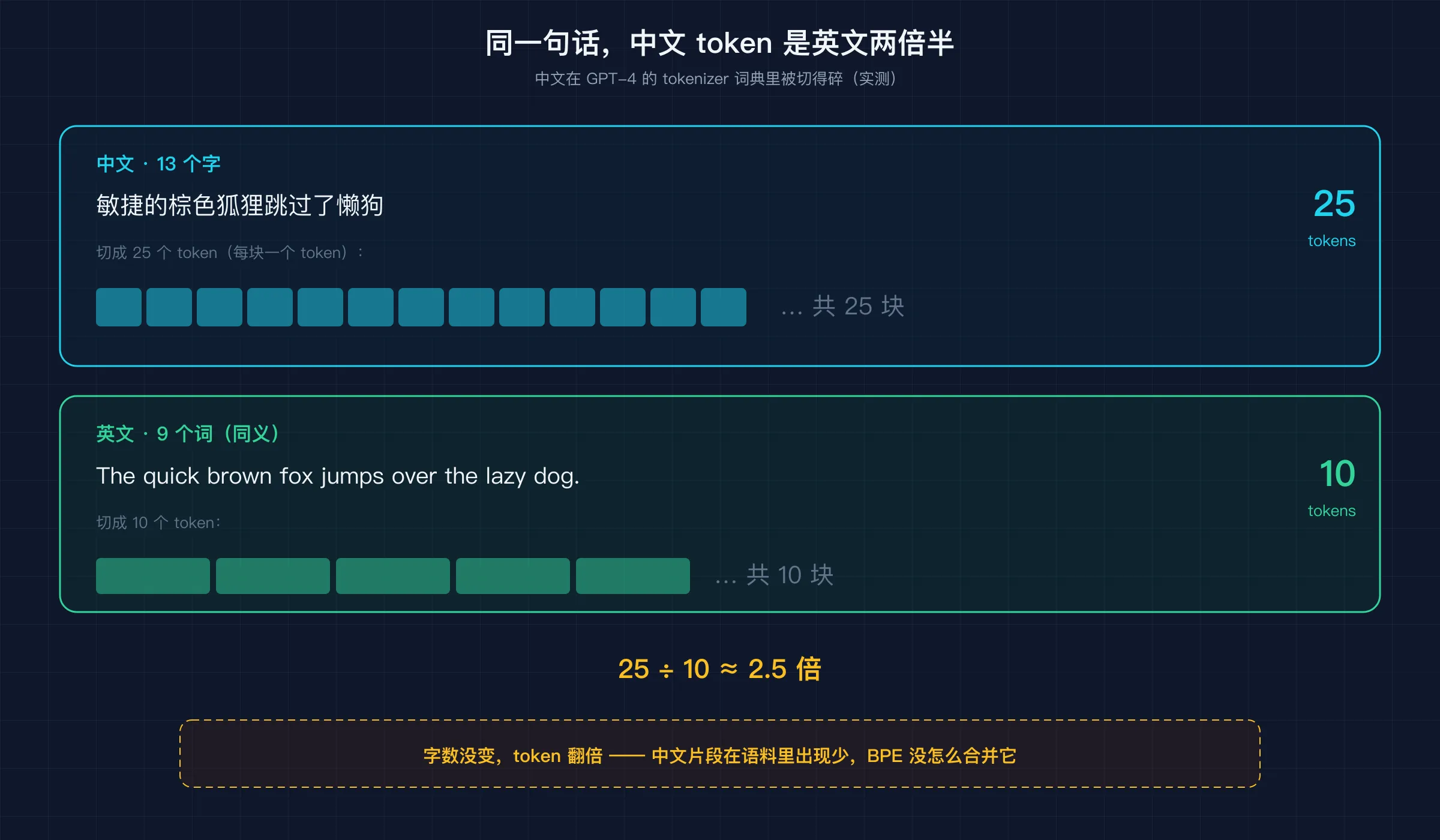 同义句子对比：中文 13 字切 25 个 token，英文 9 词才 10 个——中文 token 数是英文两倍半