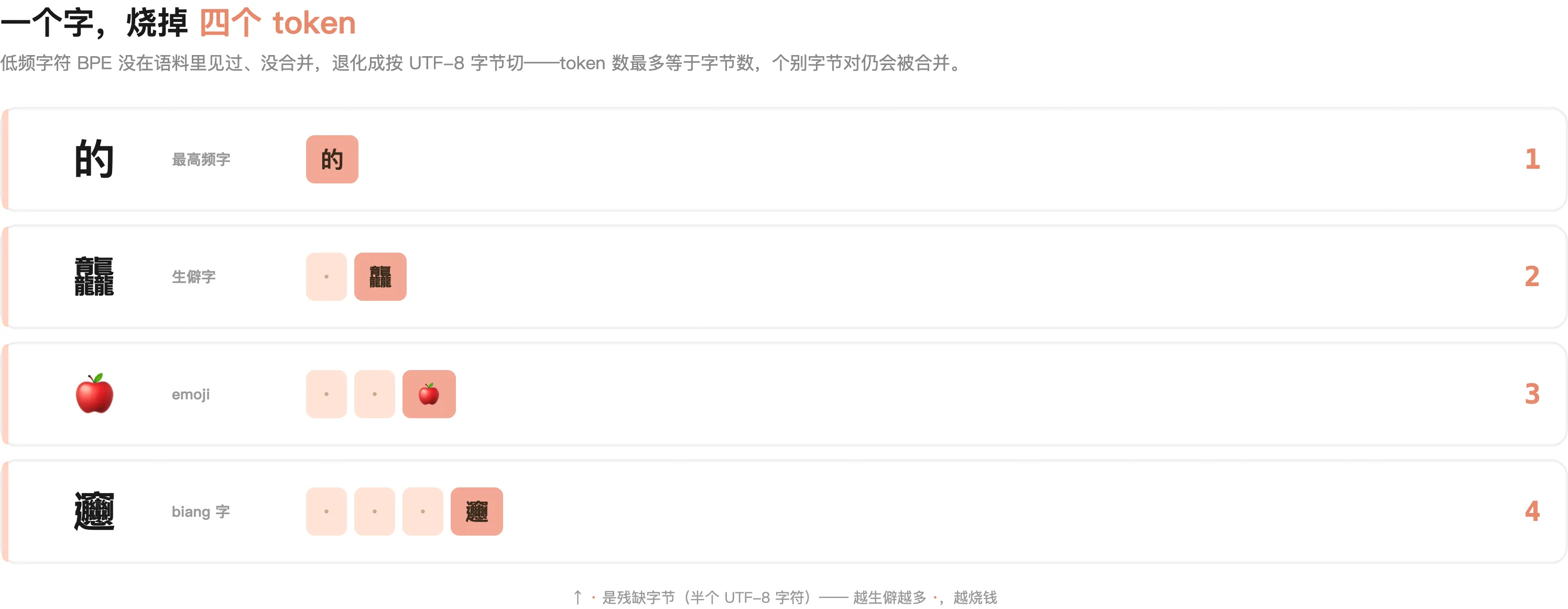 低频字符被暴力拆:🍎 3 个 token、龘 2 个、𰻞 4 个,都是按 UTF-8 字节切;高频的「的」才 1 个