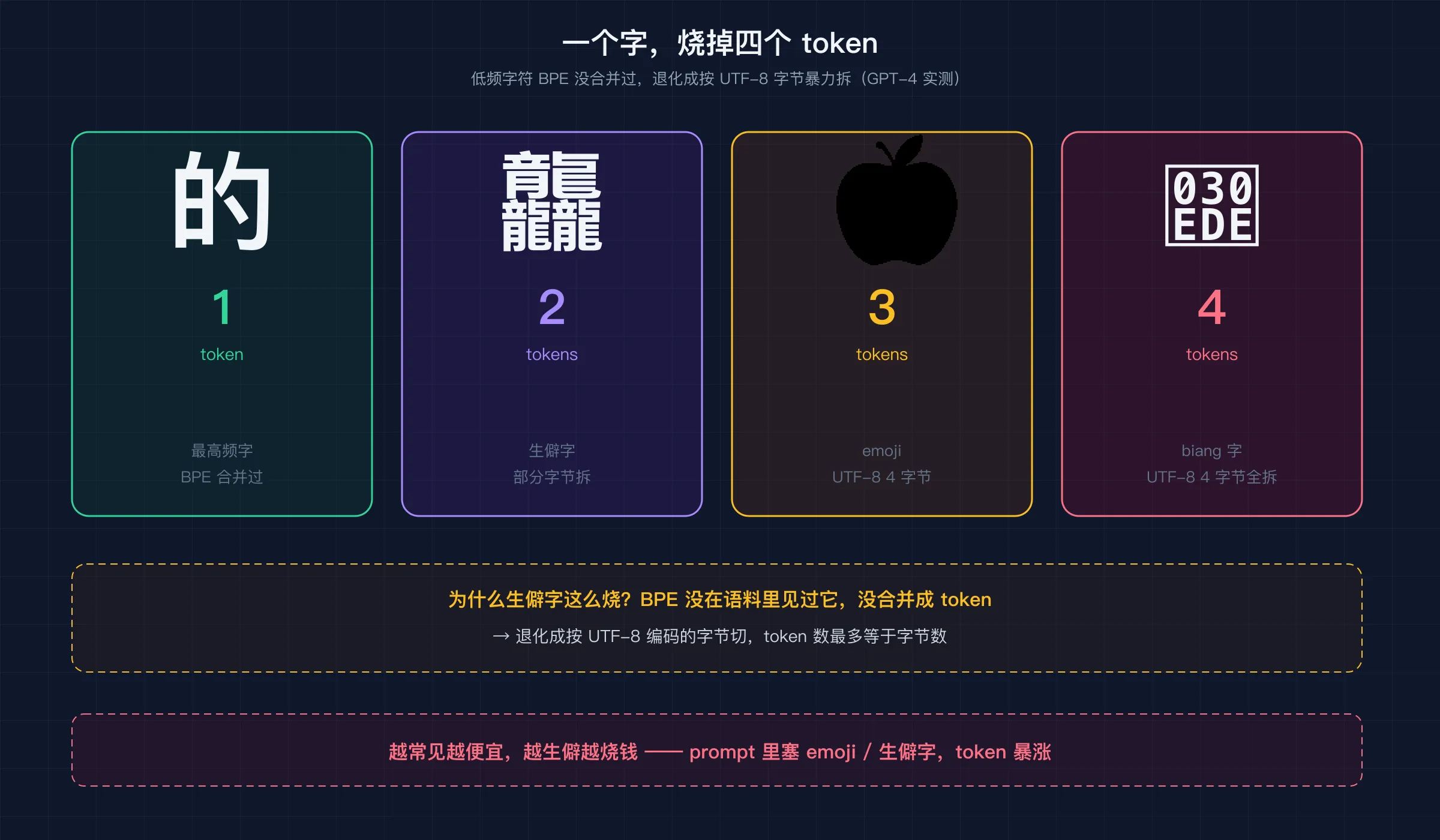 低频字符被暴力拆：🍎 3 个 token、龘 2 个、𰻞 4 个，都是按 UTF-8 字节切；高频的「的」才 1 个