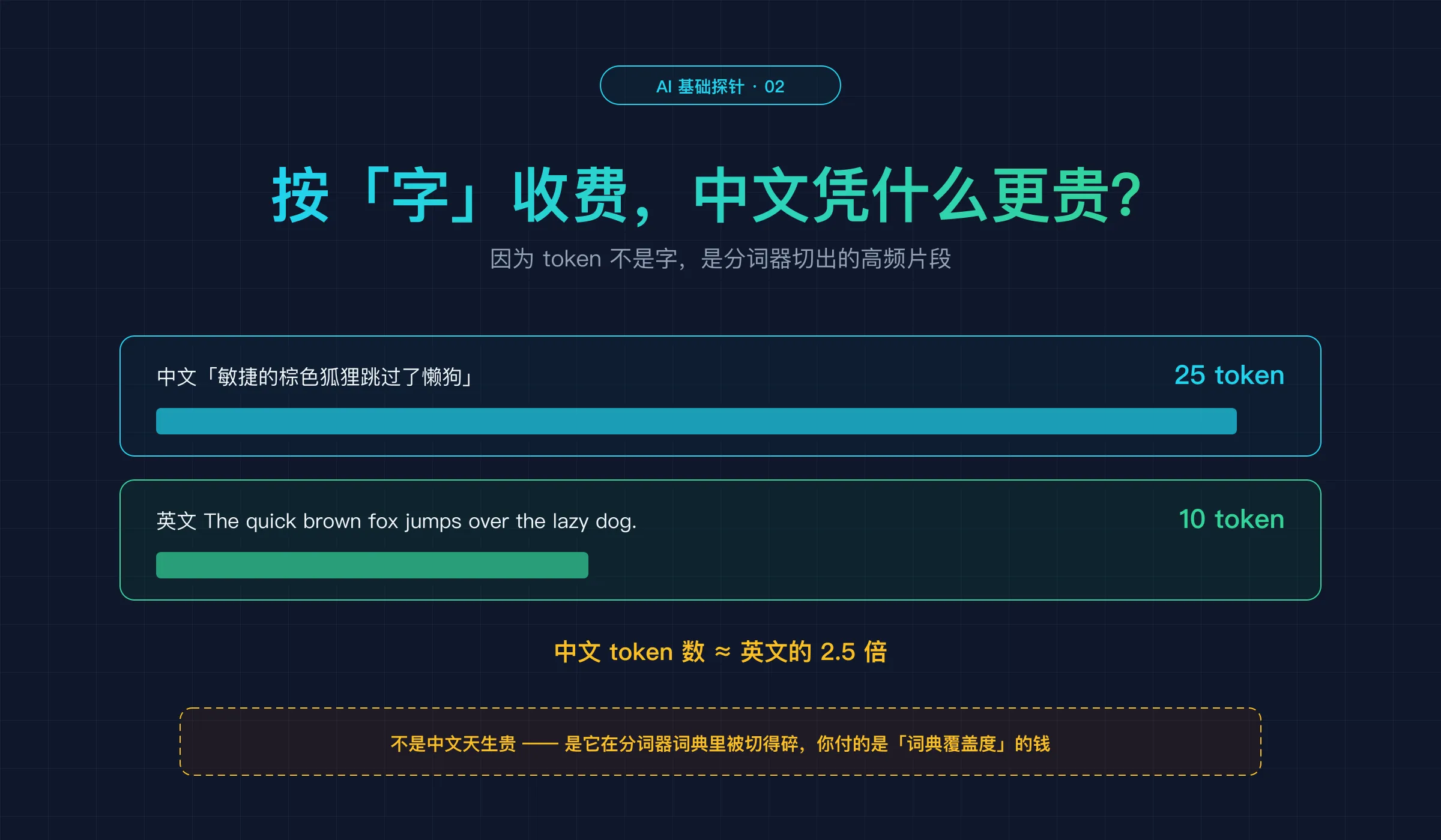 探针 2 封面：AI 按「字」收费，中文还比英文贵——因为 token 不是字，是分词器切出的高频片段