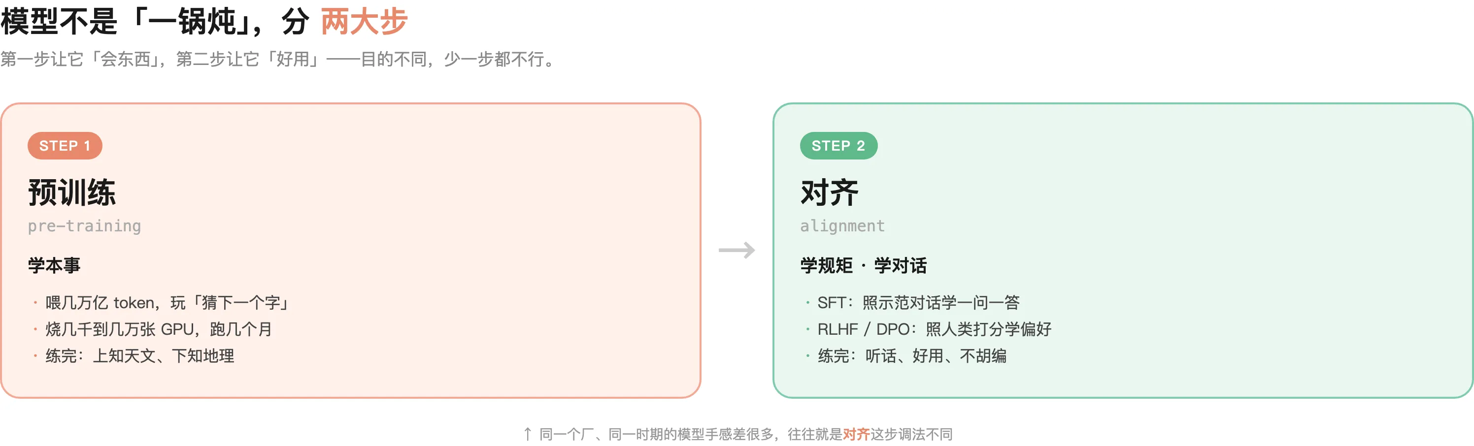 大模型炼成的两大步:预训练(学本事)→ 对齐(学规矩、学对话)