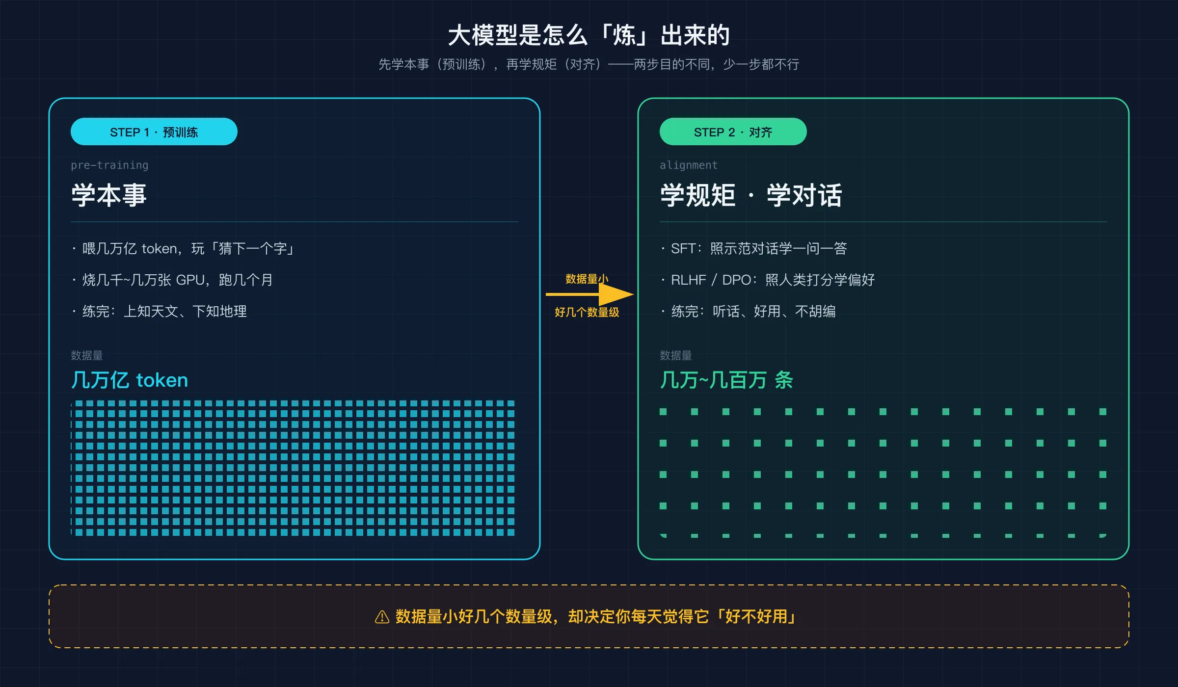 大模型炼成的两大步：预训练（学本事）→ 对齐（学规矩、学对话）