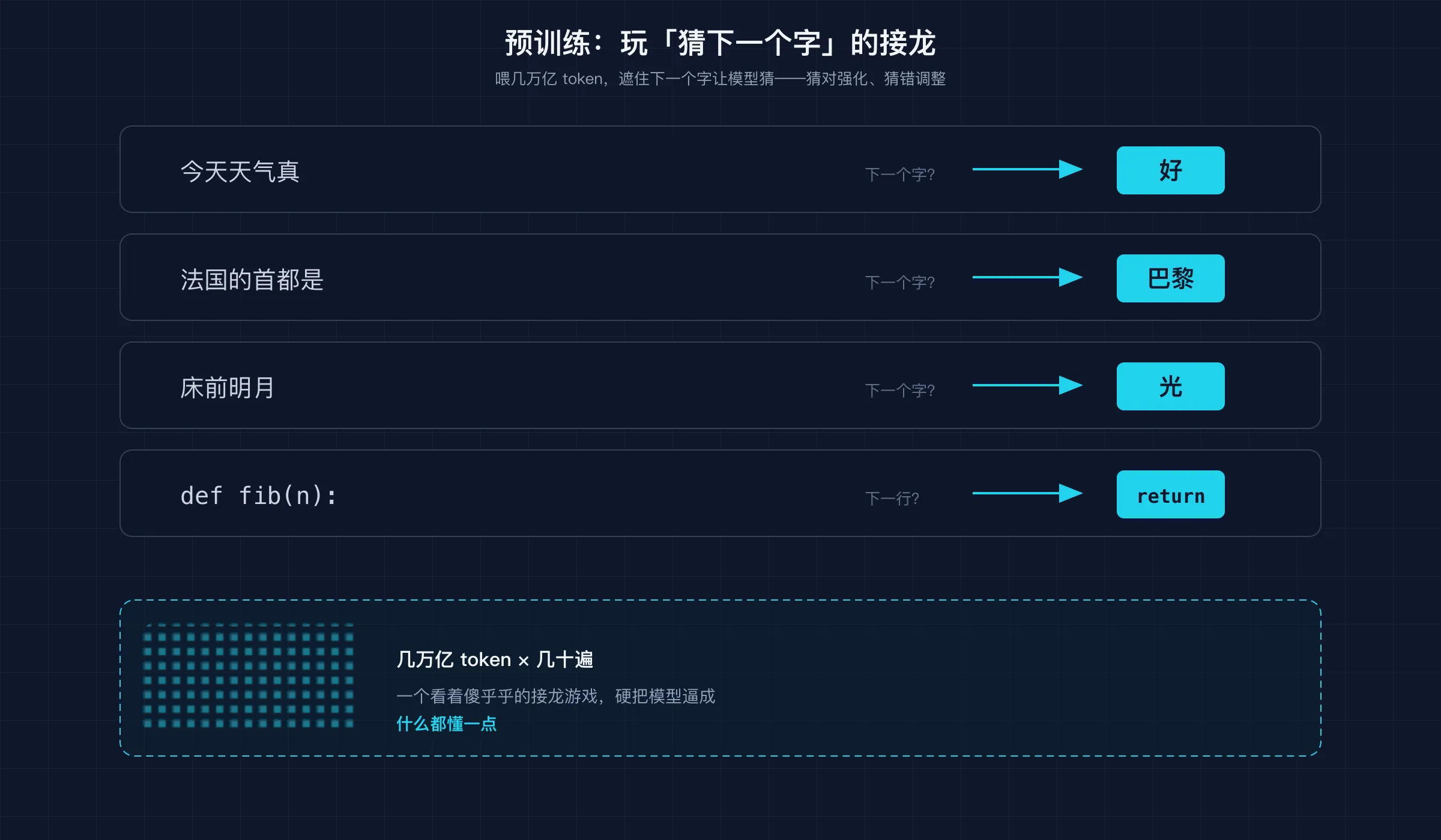 预训练就是 next-token 接龙：喂海量文本，遮住下一个字让模型猜，猜对就强化对应的选法