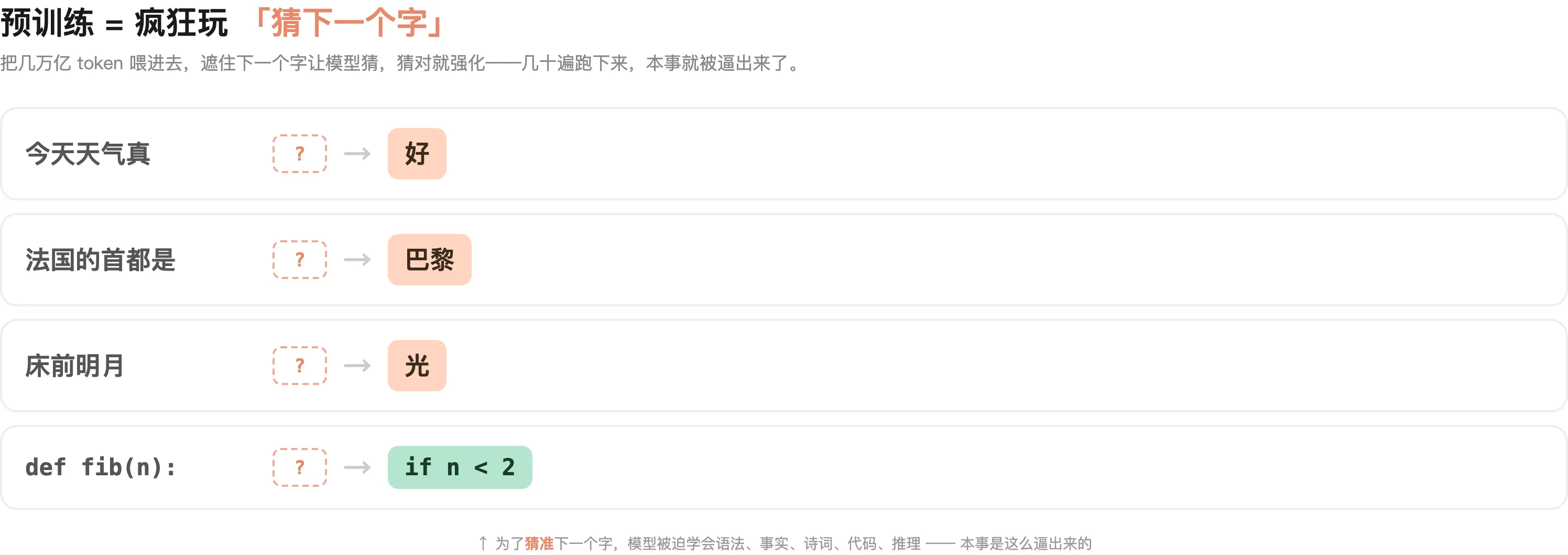 预训练就是 next-token 接龙:喂海量文本,遮住下一个字让模型猜,猜对就强化对应的选法
