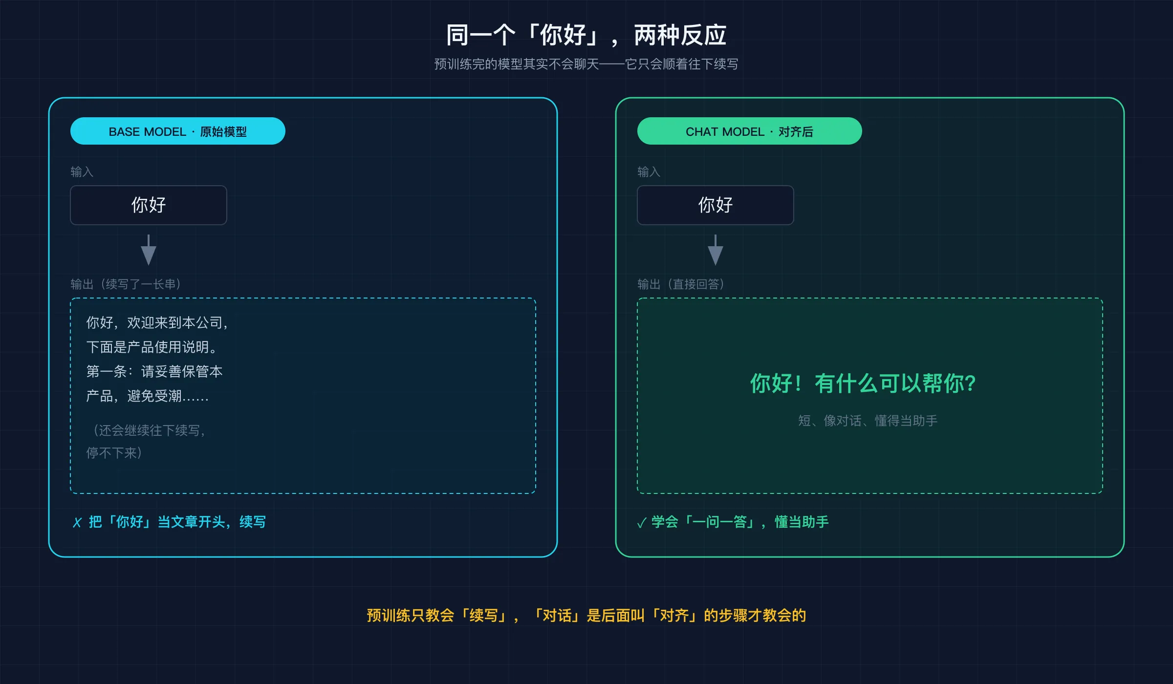 同一个「你好」：原始模型续写出产品说明，对齐后的模型才会回答「有什么可以帮你」