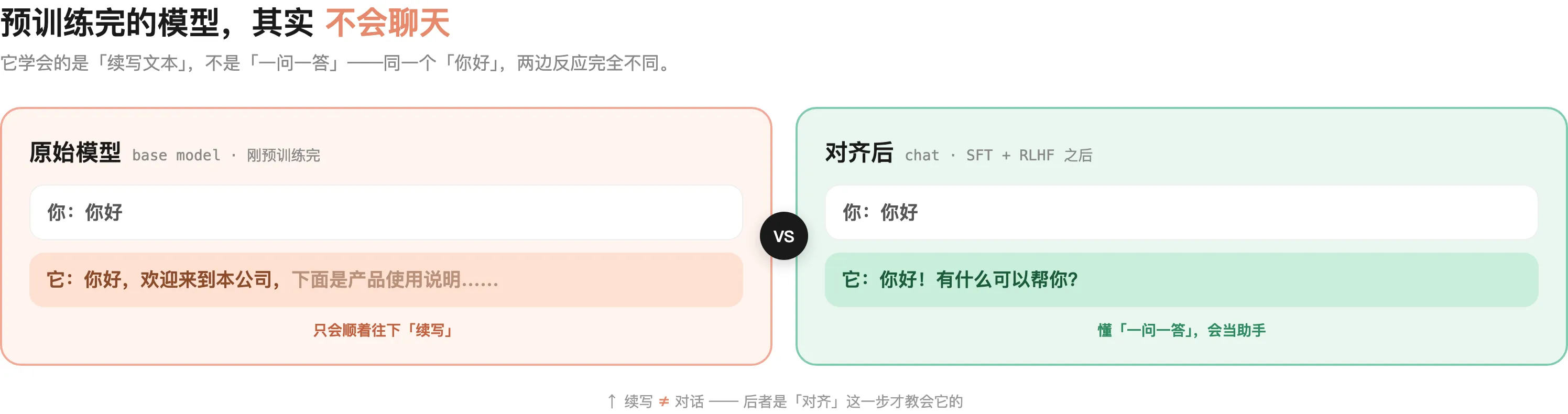 同一个「你好」:原始模型续写出产品说明,对齐后的模型才会回答「有什么可以帮你」