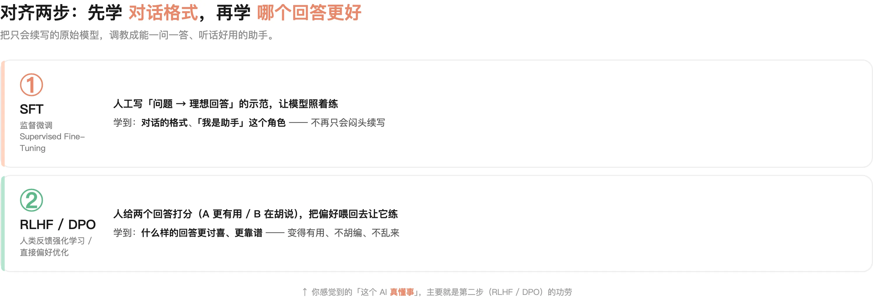 对齐两个小步:SFT 学对话格式与助手角色 → RLHF/DPO 照人类偏好学「哪个回答更好」