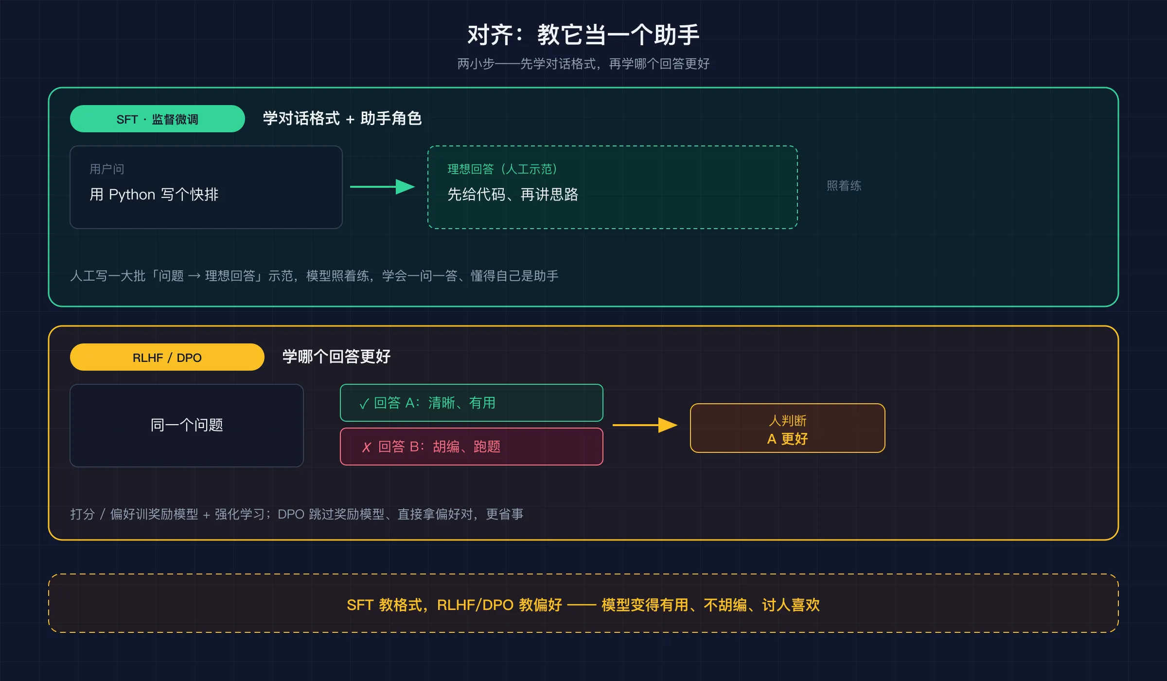 对齐两个小步：SFT 学对话格式与助手角色 → RLHF/DPO 照人类偏好学「哪个回答更好」