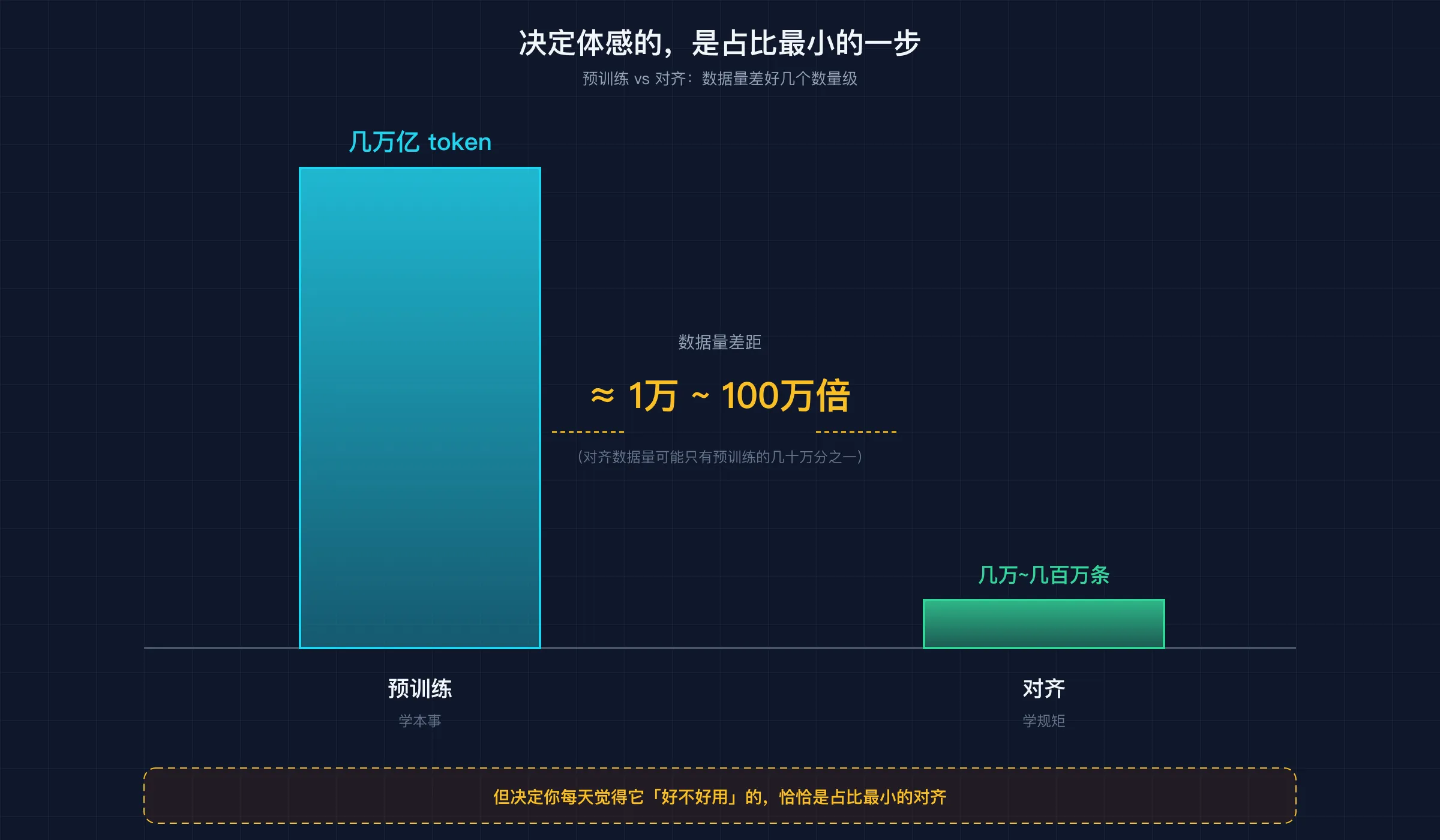 预训练吃几万亿 token，对齐才几万到几百万条：数据量差好几个数量级，却决定体感