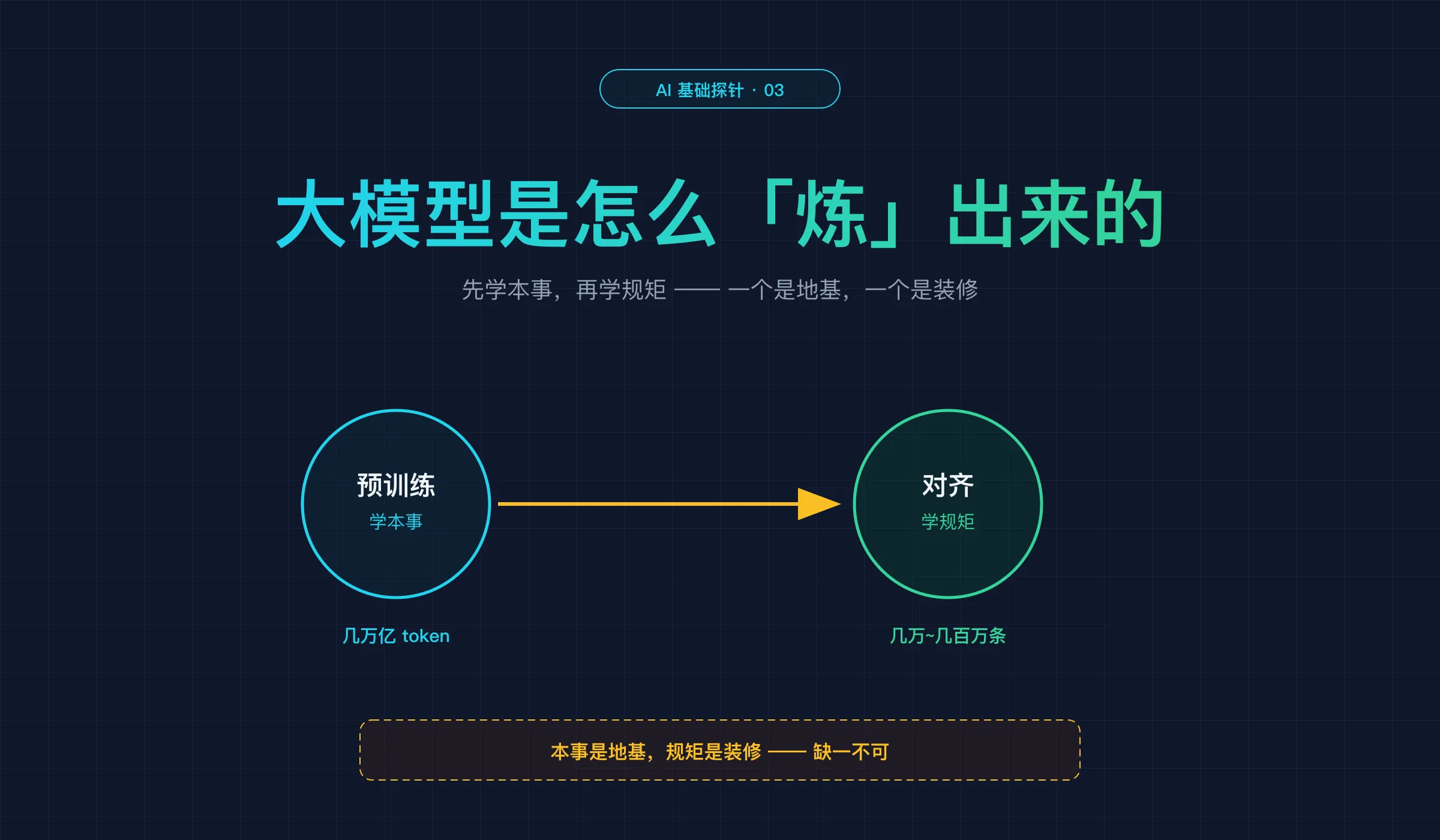 探针 3 封面：大模型是怎么炼出来的——先学本事（预训练），再学规矩（对齐）