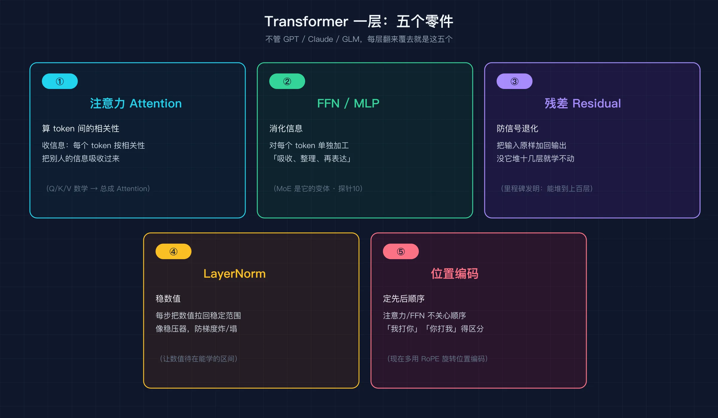 Transformer 一层的五个零件：注意力 + FFN/MoE + 残差 + LayerNorm + 位置编码