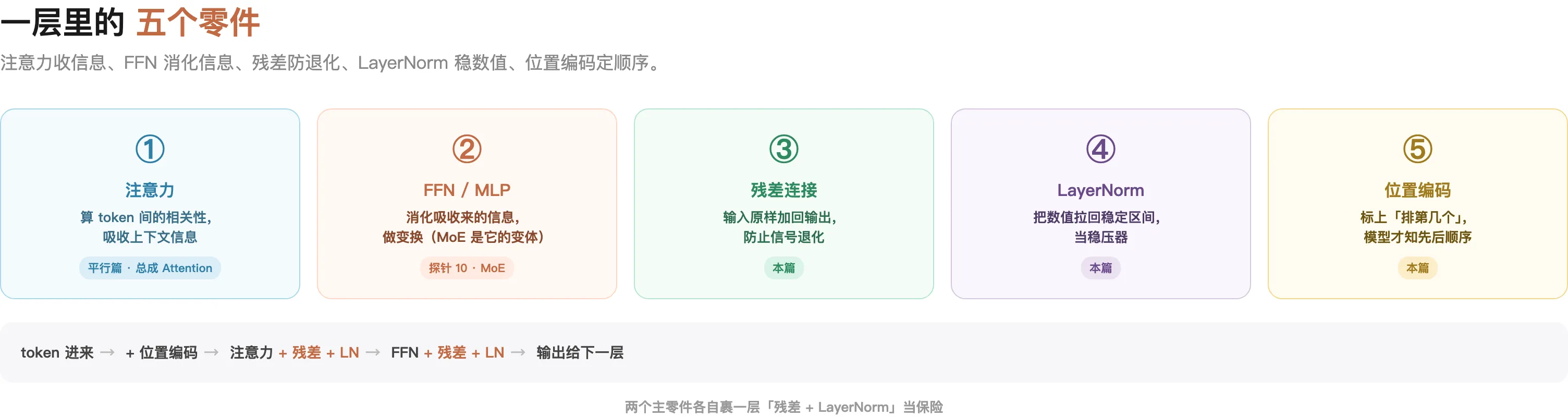 Transformer 一层的五个零件：注意力 + FFN/MoE + 残差 + LayerNorm + 位置编码