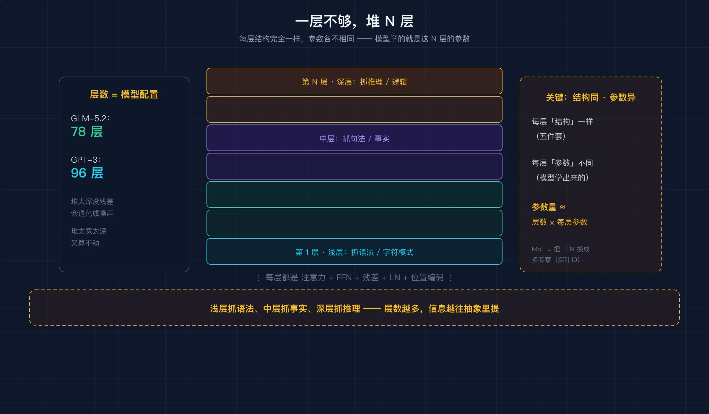 一层拼好，堆 N 层（如 GLM-5.2 的 78 层），每层结构一样、参数不同