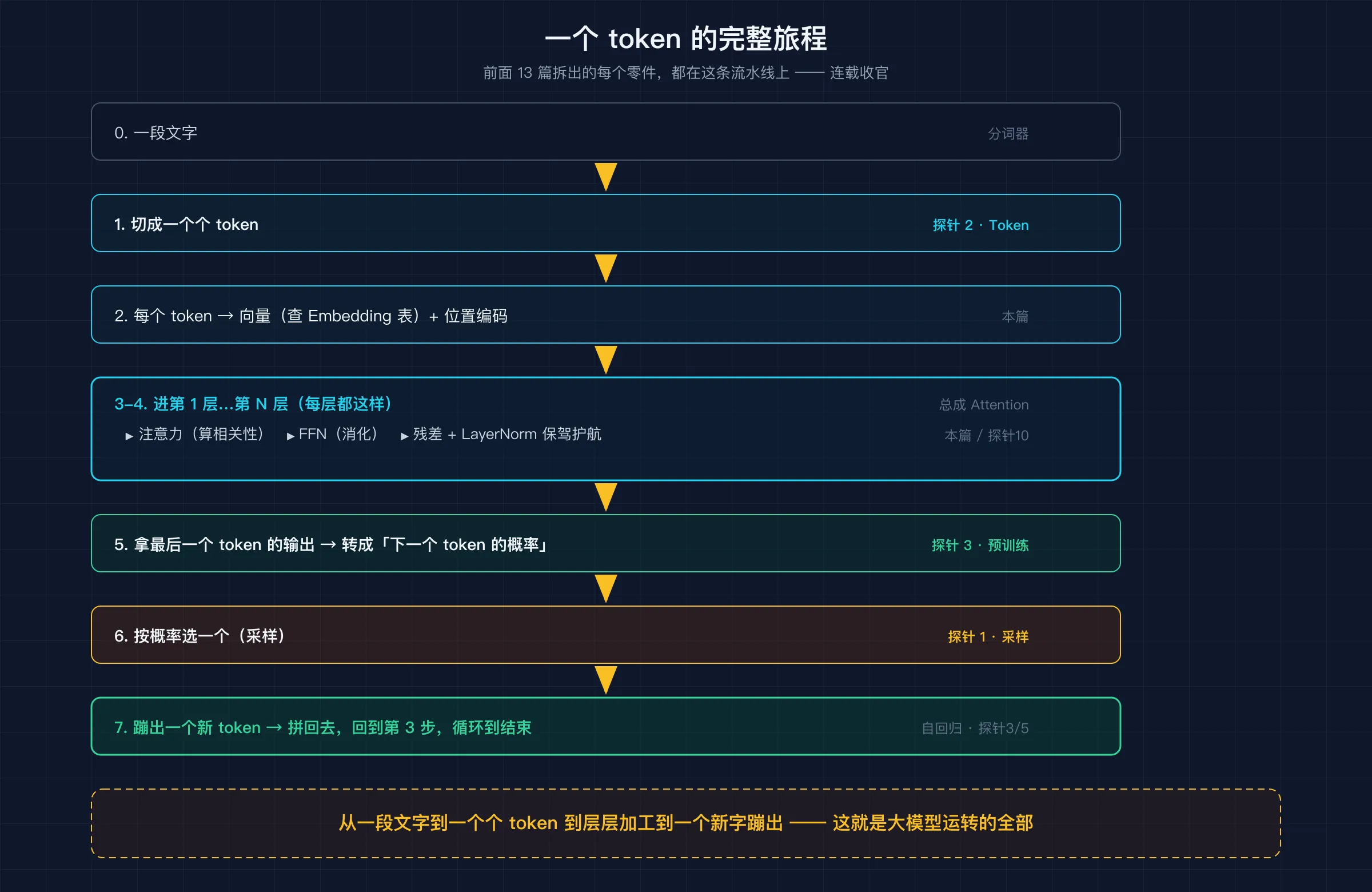 一个 token 的完整旅程：14 篇连载的零件全在这条流水线上