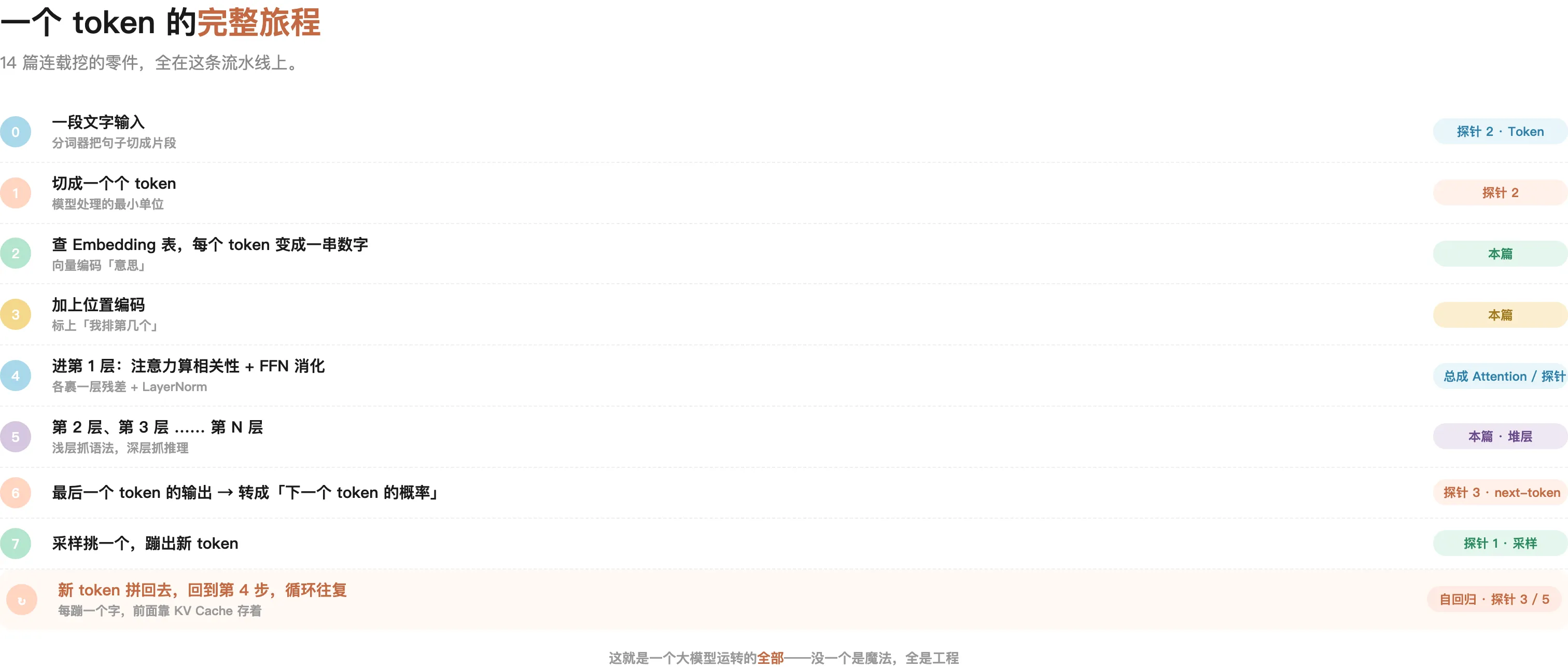 一个 token 的完整旅程：14 篇连载的零件全在这条流水线上