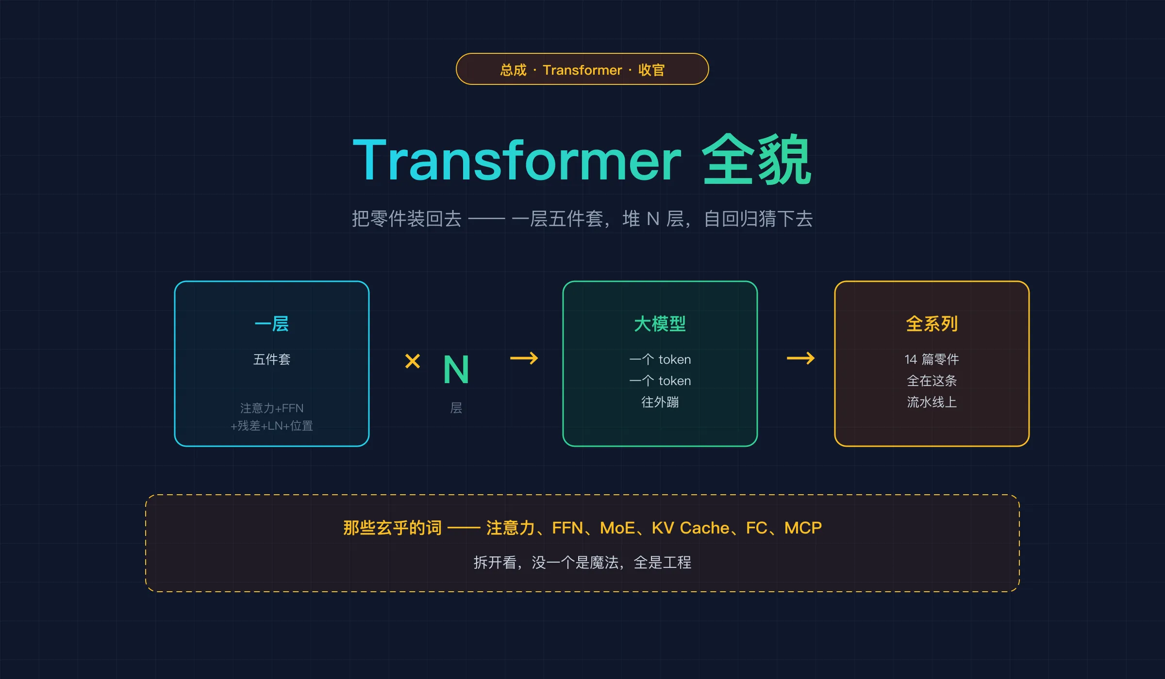 总成封面：把零件装回去——Transformer 一层五件套 + 堆 N 层 + 自回归，连载收官
