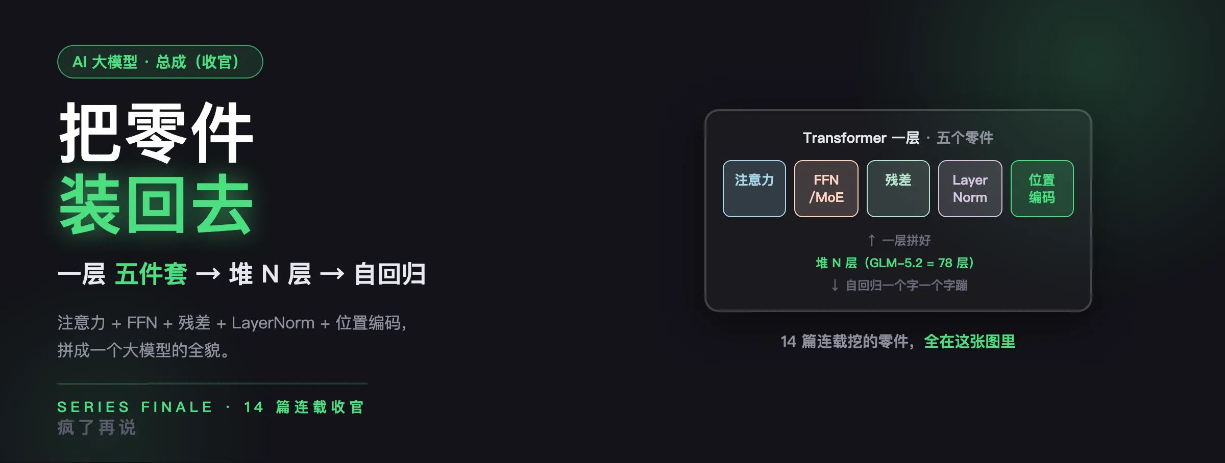 总成封面：把零件装回去——Transformer 一层五件套 + 堆 N 层 + 自回归，连载收官