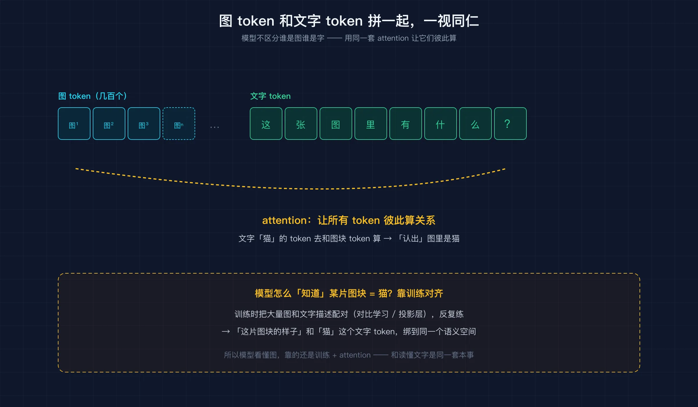 图 token 和文字 token 拼成一串，一起进模型，attention 一视同仁地算