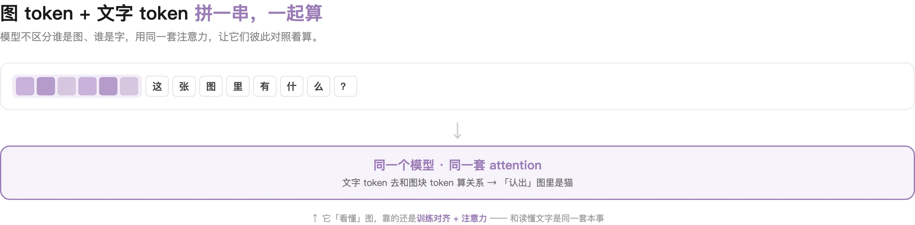 图 token 和文字 token 拼成一串,一起进模型,attention 一视同仁地算