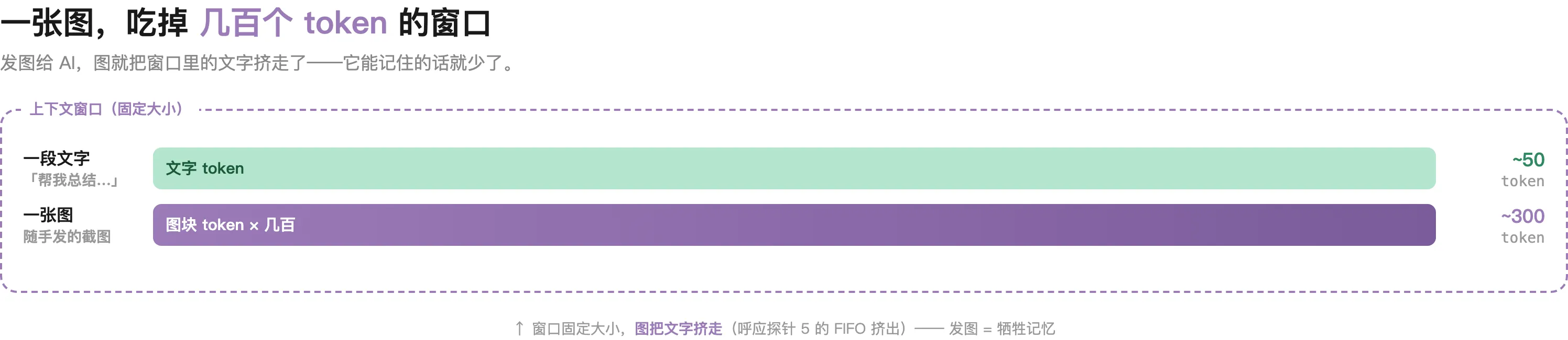 一张图 = 几百个 token,吃掉上下文窗口,把对话历史挤走