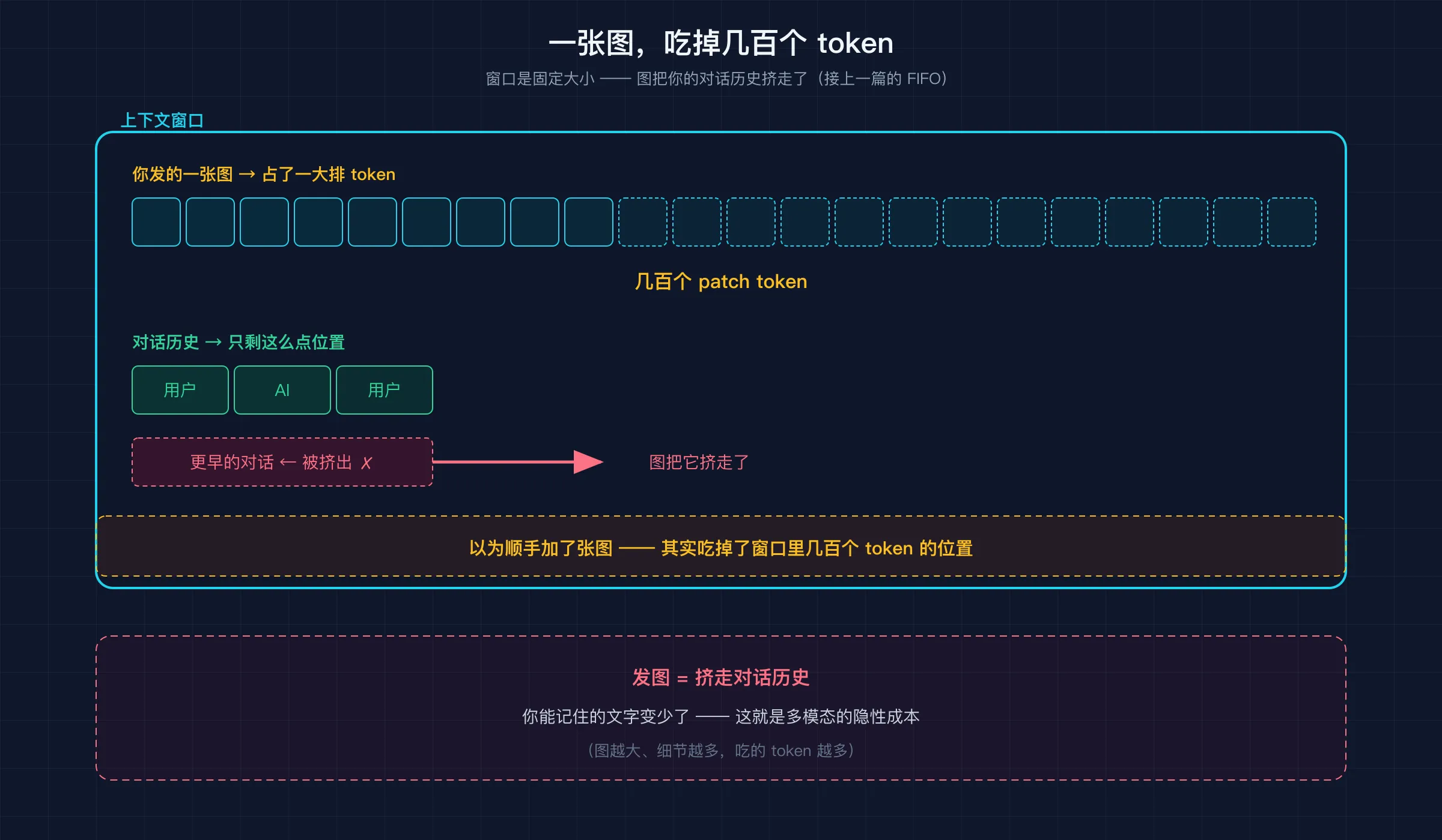 一张图 = 几百个 token，吃掉上下文窗口，把对话历史挤走