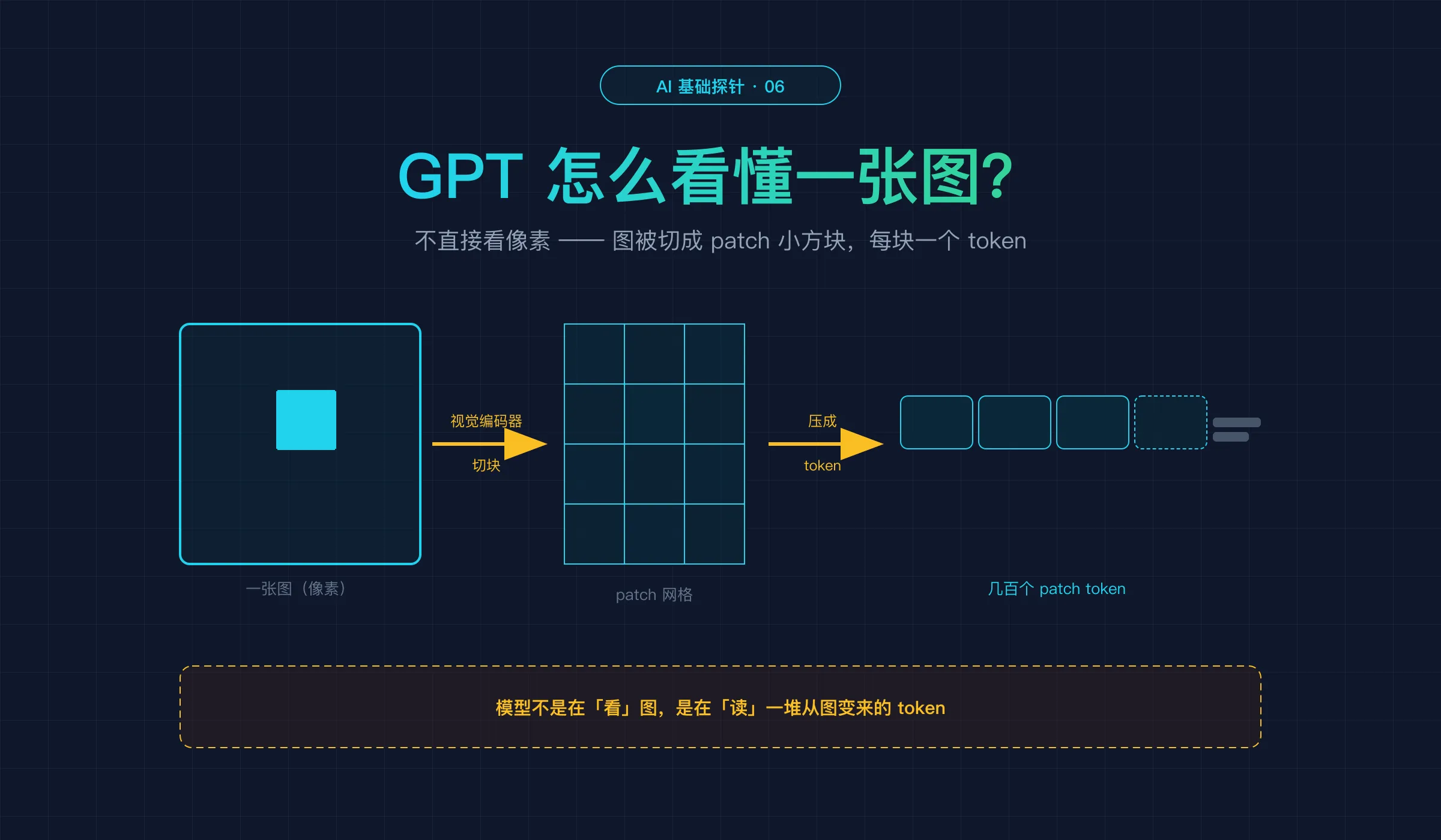 探针 6 封面：GPT 怎么看懂一张图——不直接看像素，图被切成 patch 小方块